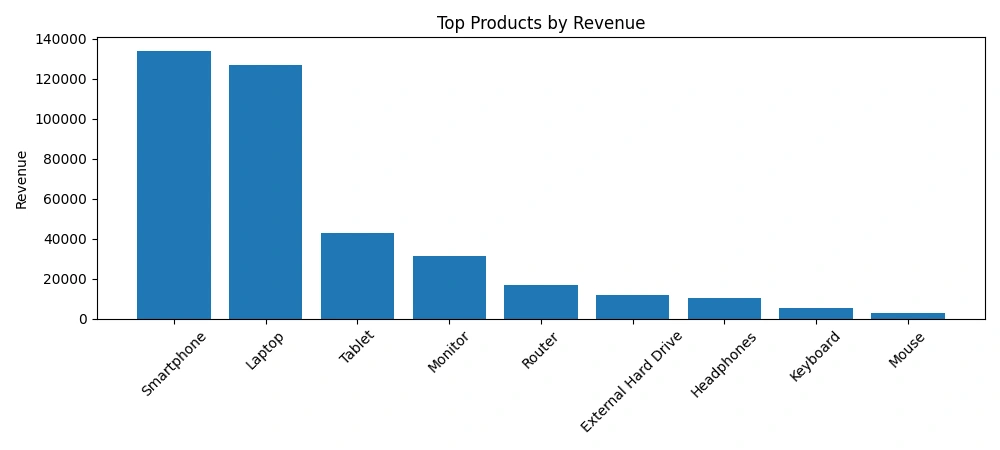 Figure 2: Bar graph of Top Products by Revenue