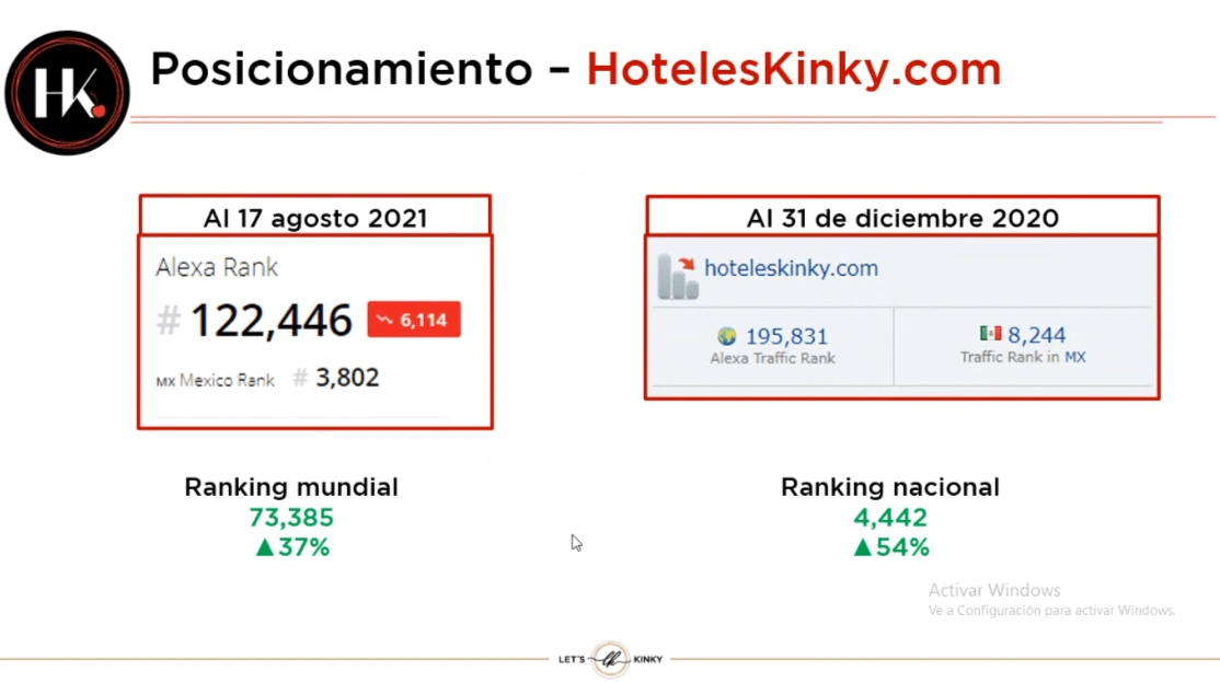 Resultados del posicionamiento orgánico del sitio gracias al contenido SEO y el blog.