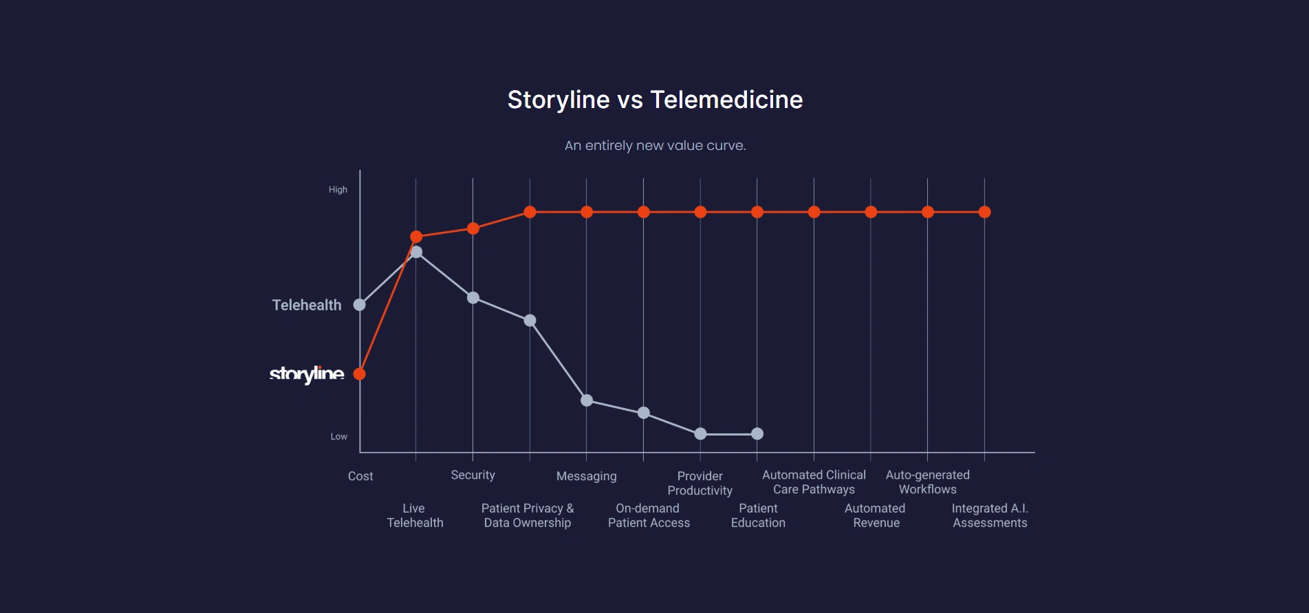 Storyline vs Telemedicine