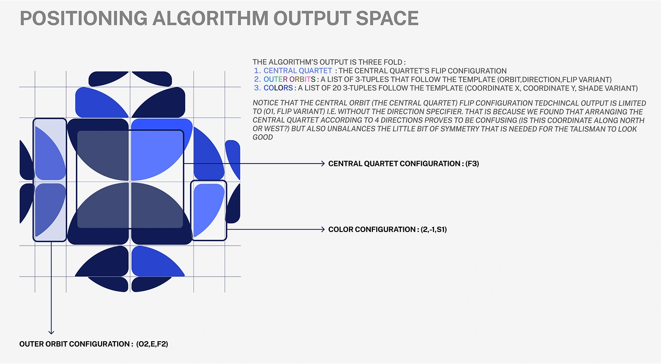 A detailed input - output and an algorithm outline was provided to implement the generative logo system
