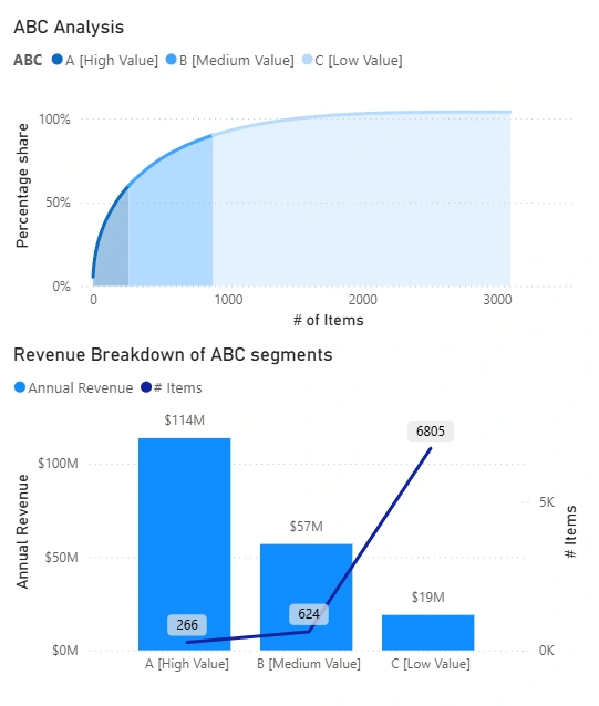 ~60% of the revenue was contributed by ~3.5% of the items in segment A