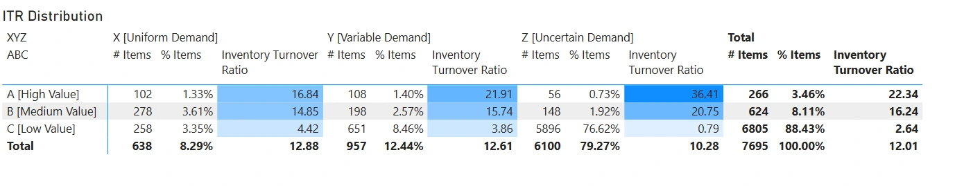 Uncovering inventory movement patterns across ABC - XYZ segments