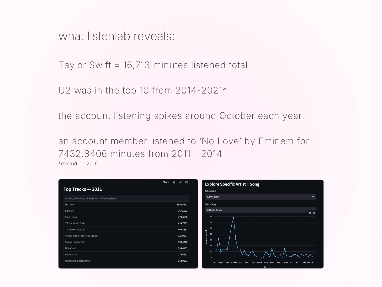 Real insights extracted from raw Spotify data: top artists, track minutes, and long-term listening patterns that highlight yearly cycles, spikes, and habits.