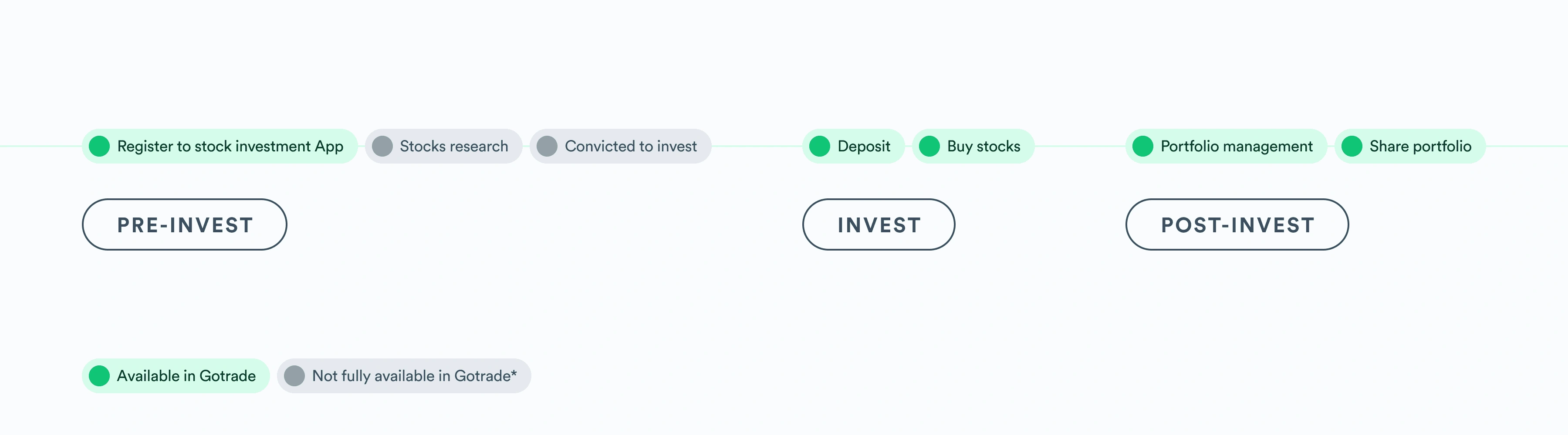 The Investing Journey