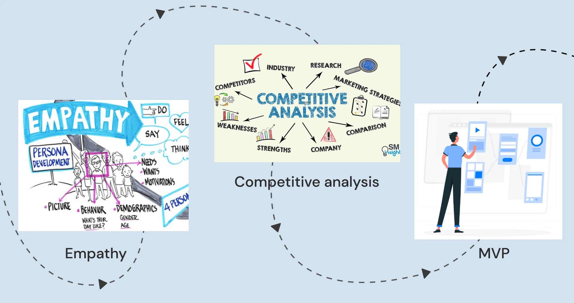 Mapping the Journey: Empathy, Analysis, and MVP Creation