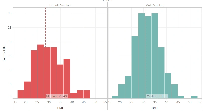 BMI Distribution of Male and Female Smokers