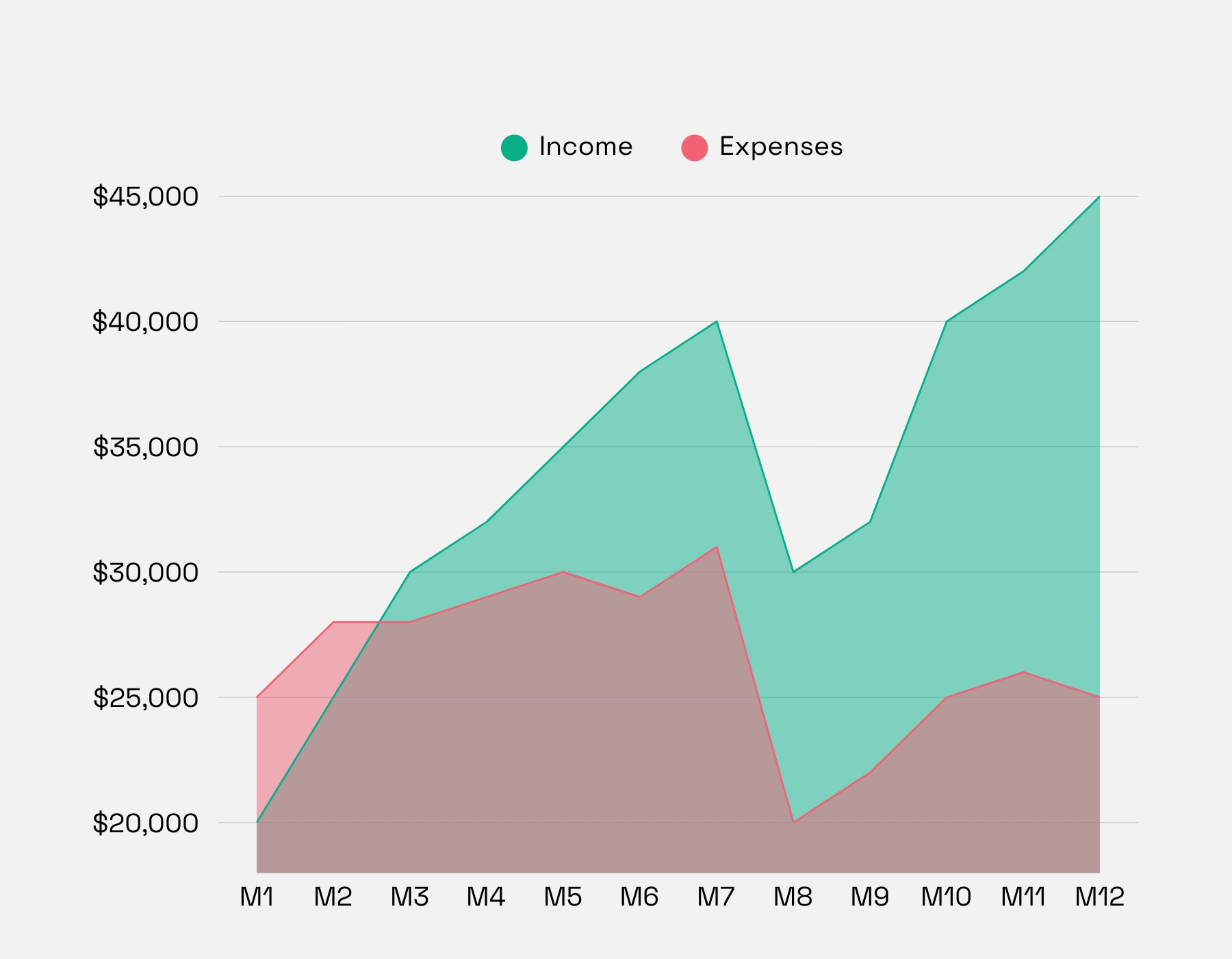 This is an example chart of the work done for this project