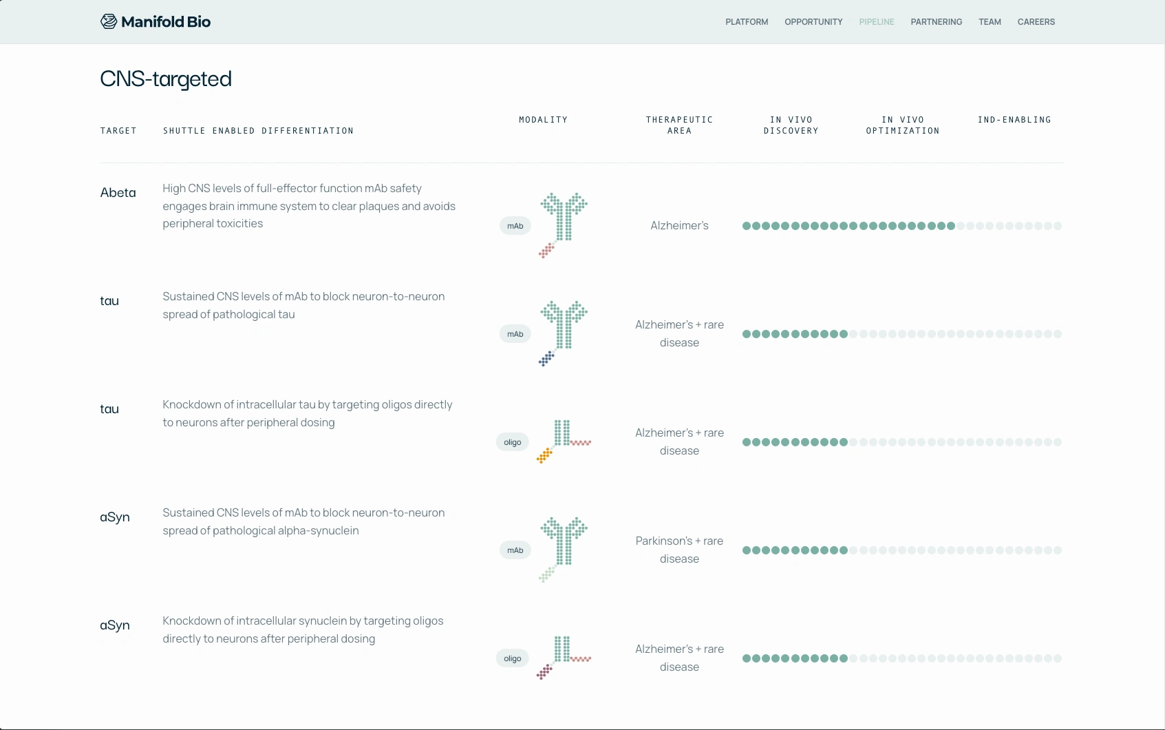Data table to display complex information effectively