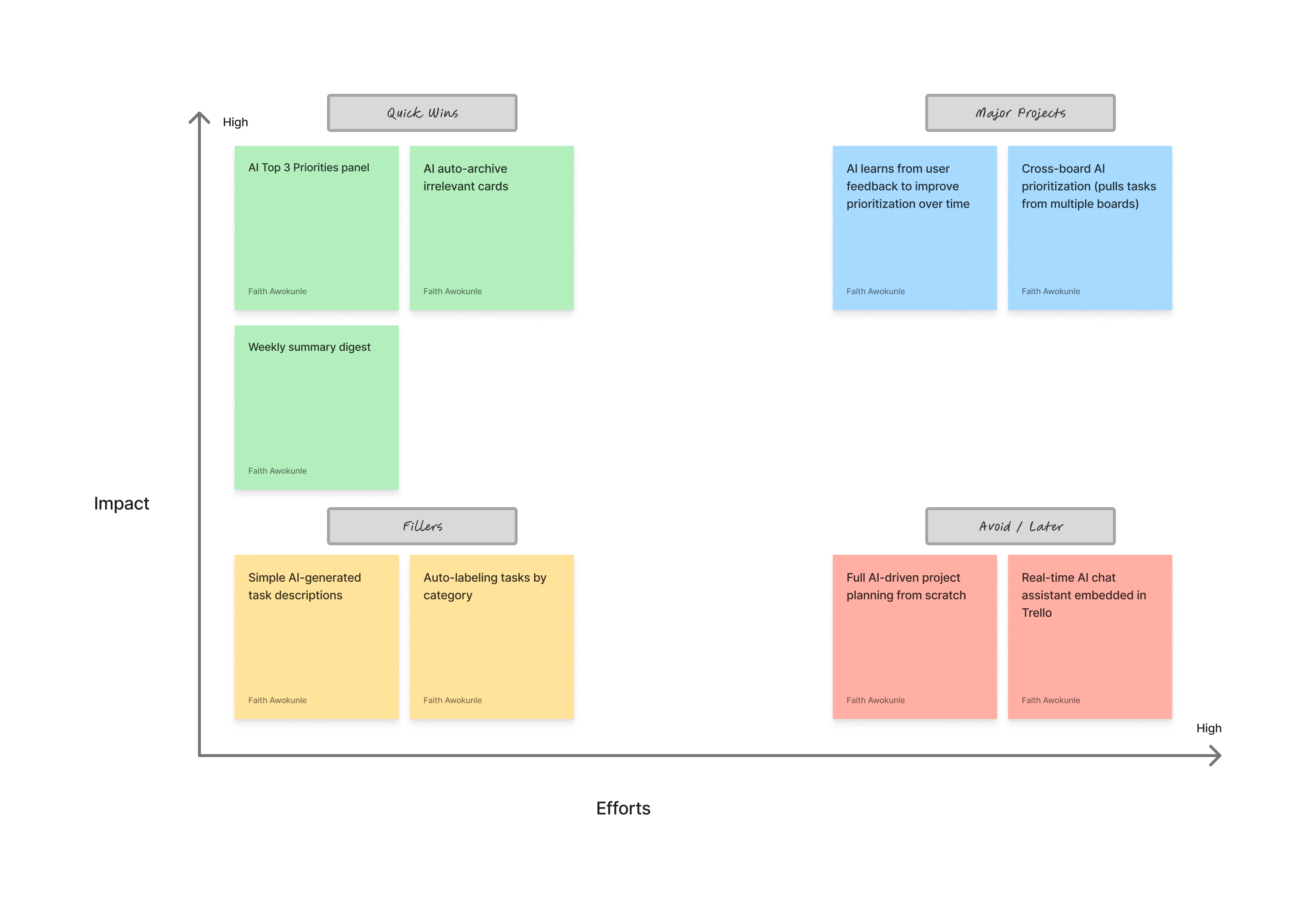 Eisen-hower matrix for feature prioritization