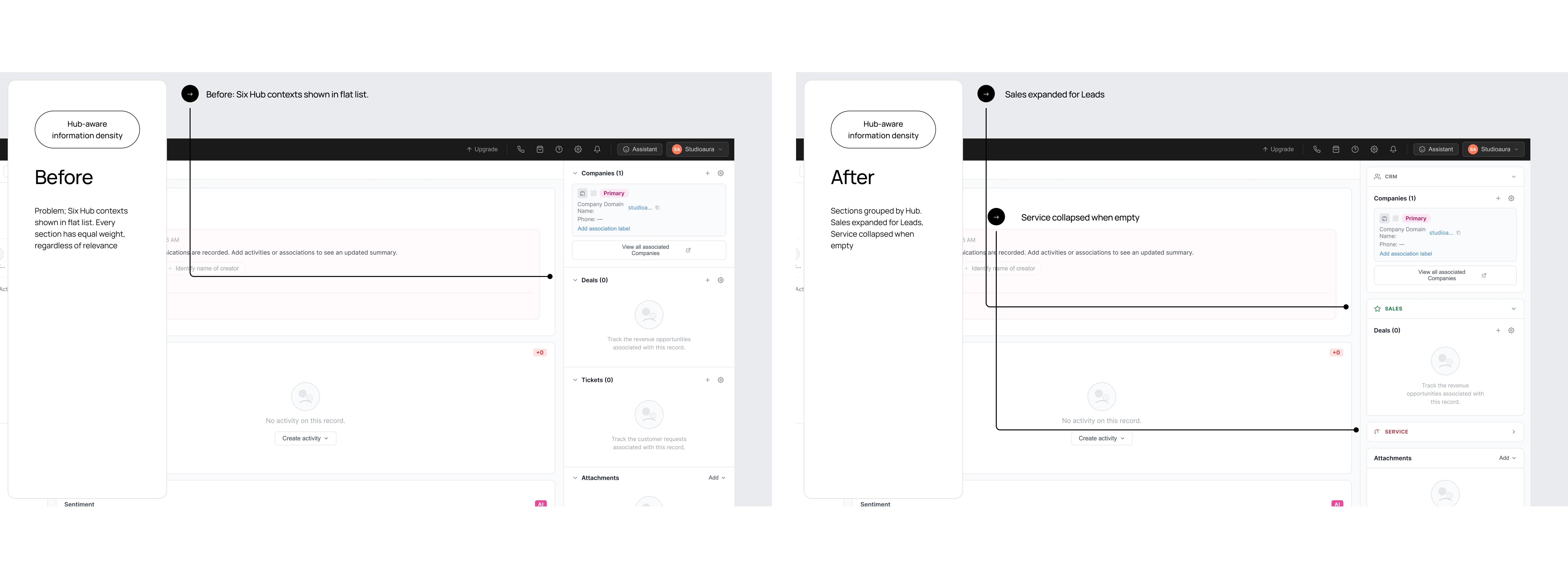 Density: A Contact record with sections grouped by Hub. Sales expanded for a lead; an empty Service section collapsed by lifecycle stage.