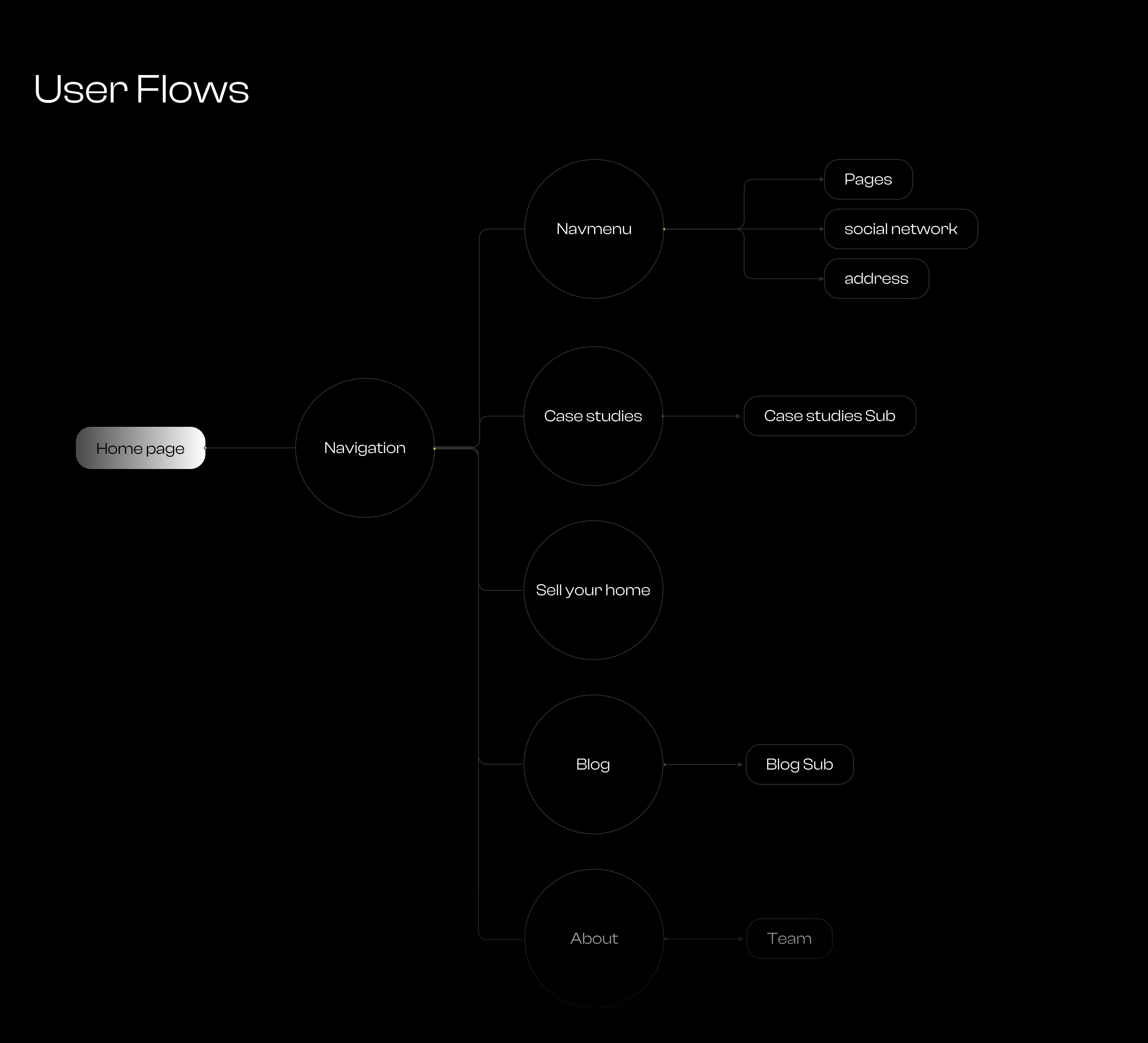 User Flows