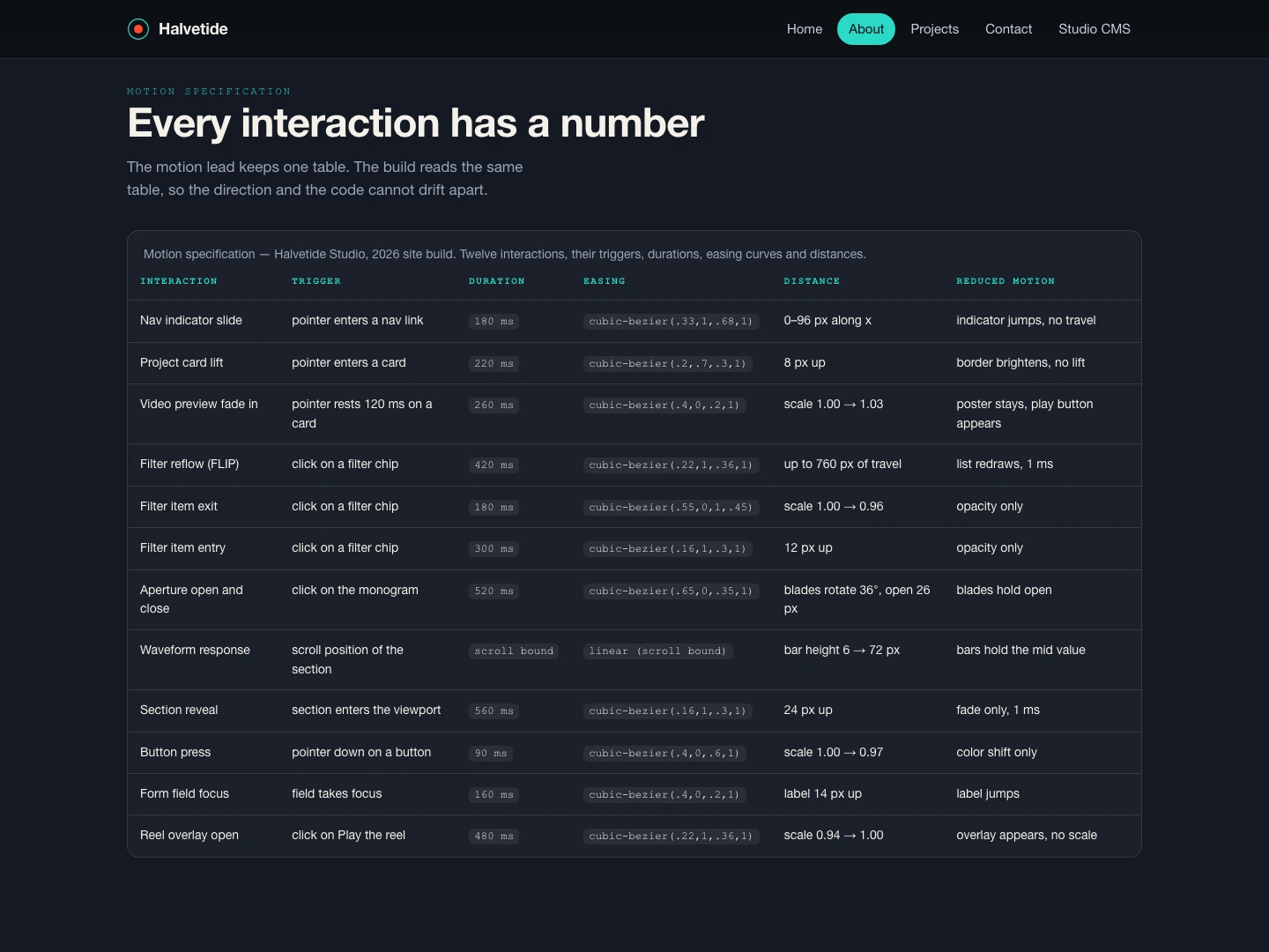 Every interaction has a number: the motion table that generates the CSS tokens
