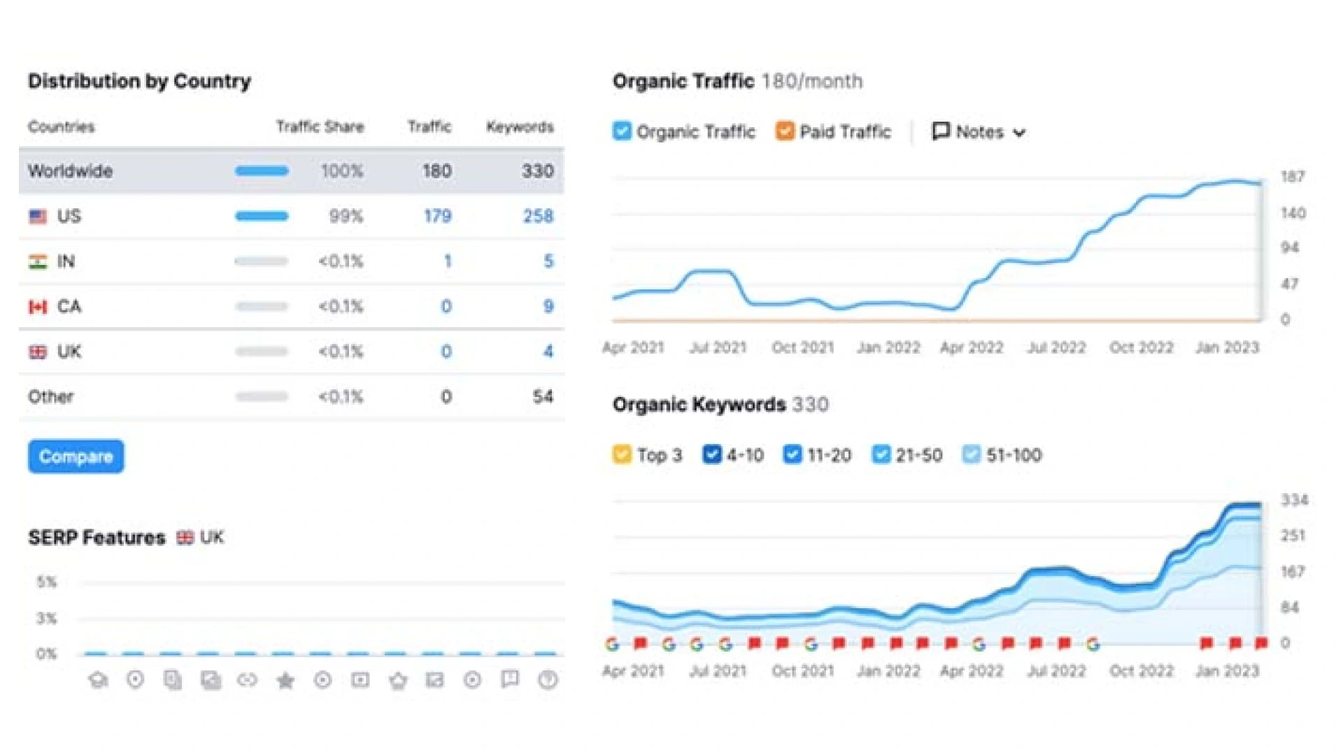 The practice experienced a big increase in online visibility, with an average of 180 monthly visitors — a targeted focus on potential patients. Additionally, organic keyword rankings have expanded to over 300.