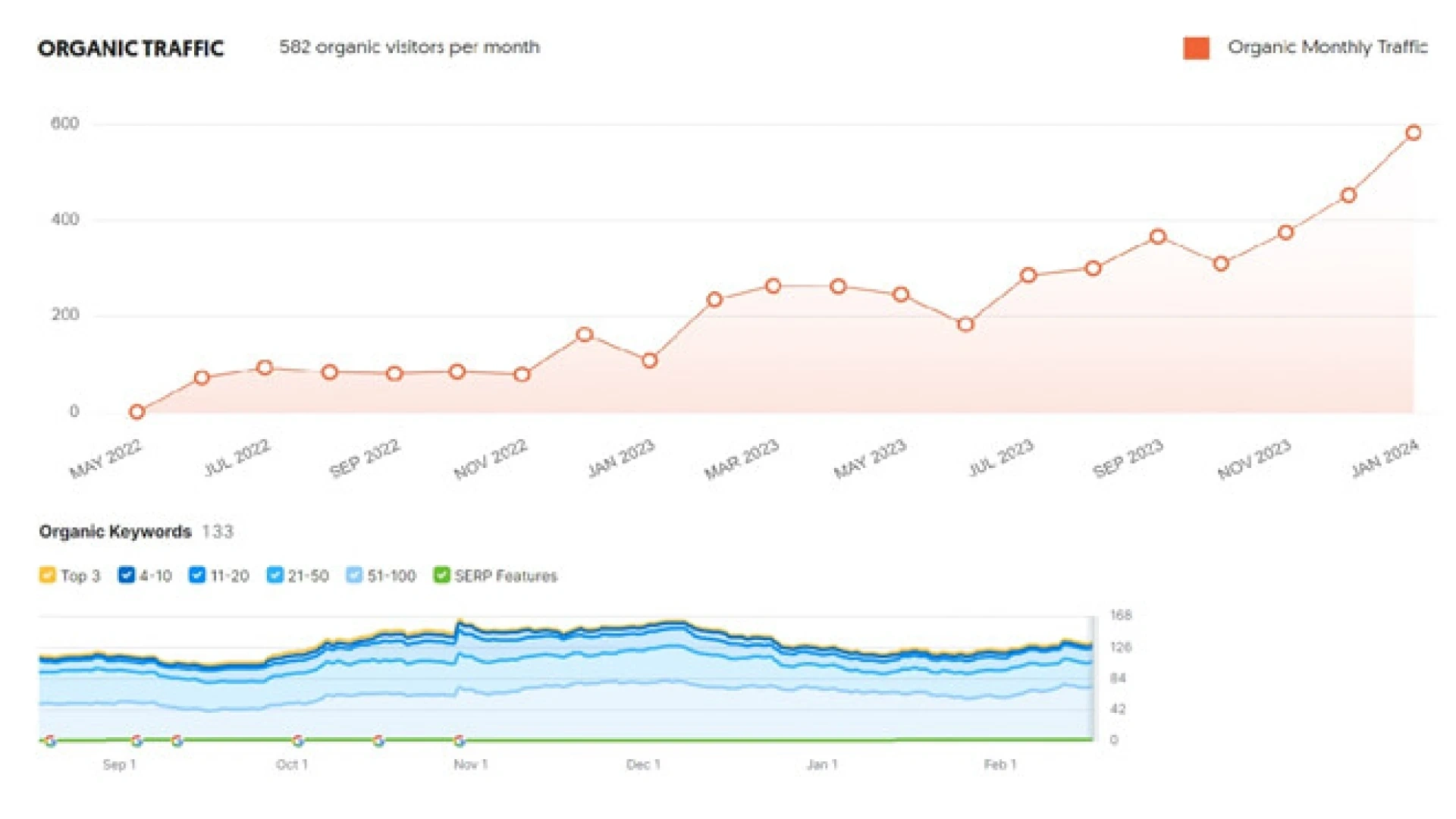 Organic Traffic & Keyword