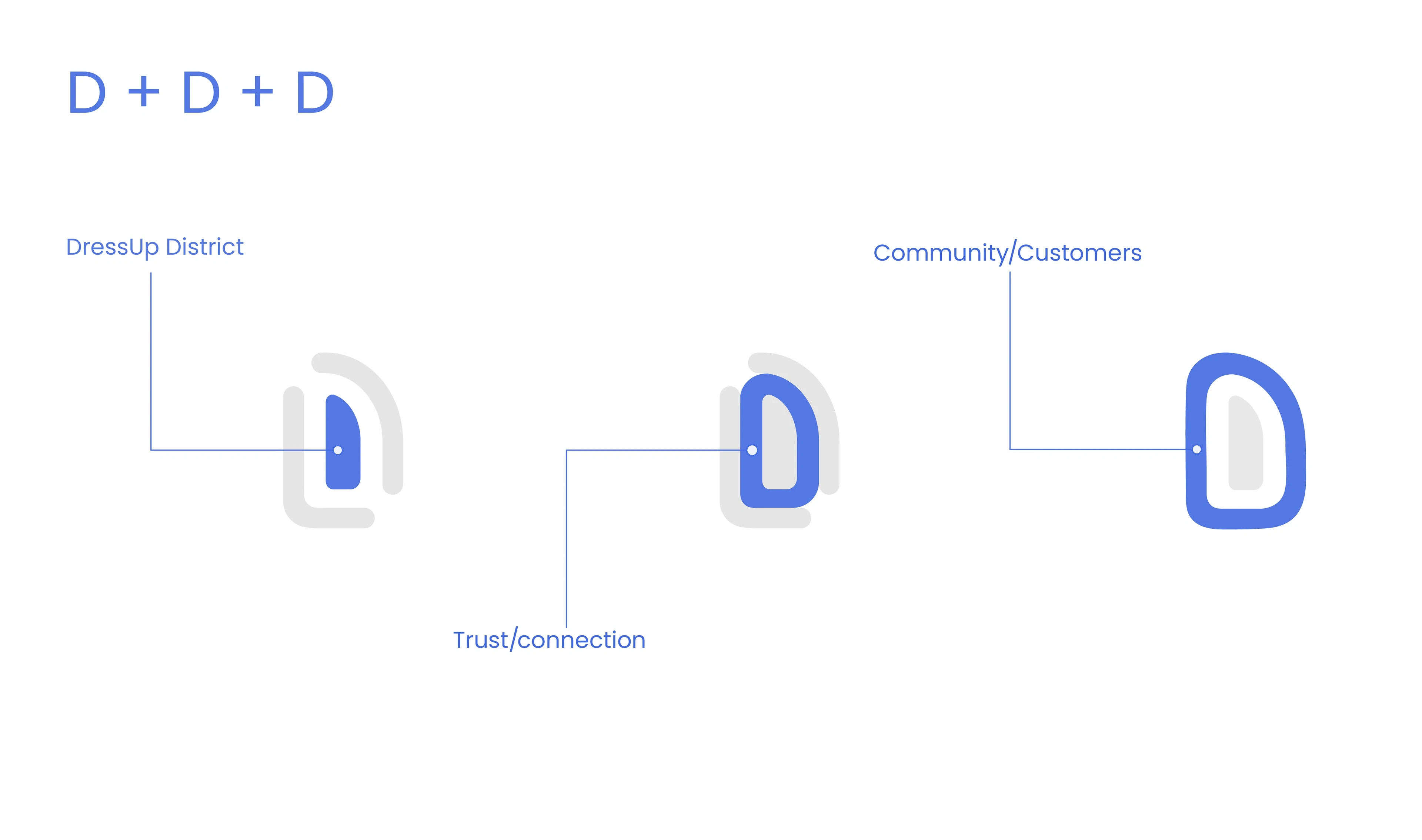Design Concept 

The design concept of DressUp district is based on the brand's initial letter "D," which is further developed into two additional Ds within the logo. The inner D represents the brand itself, emphasizing its solidity and strength. The negative space D symbolizes trust and transparency. Lastly, the third D represents the brand's community and customers. It's important to note that the negative space also represents the connection between the brand and its community. The logo embodies the core attributes of the brand which as mentioned earlier are strength, trust, and community.