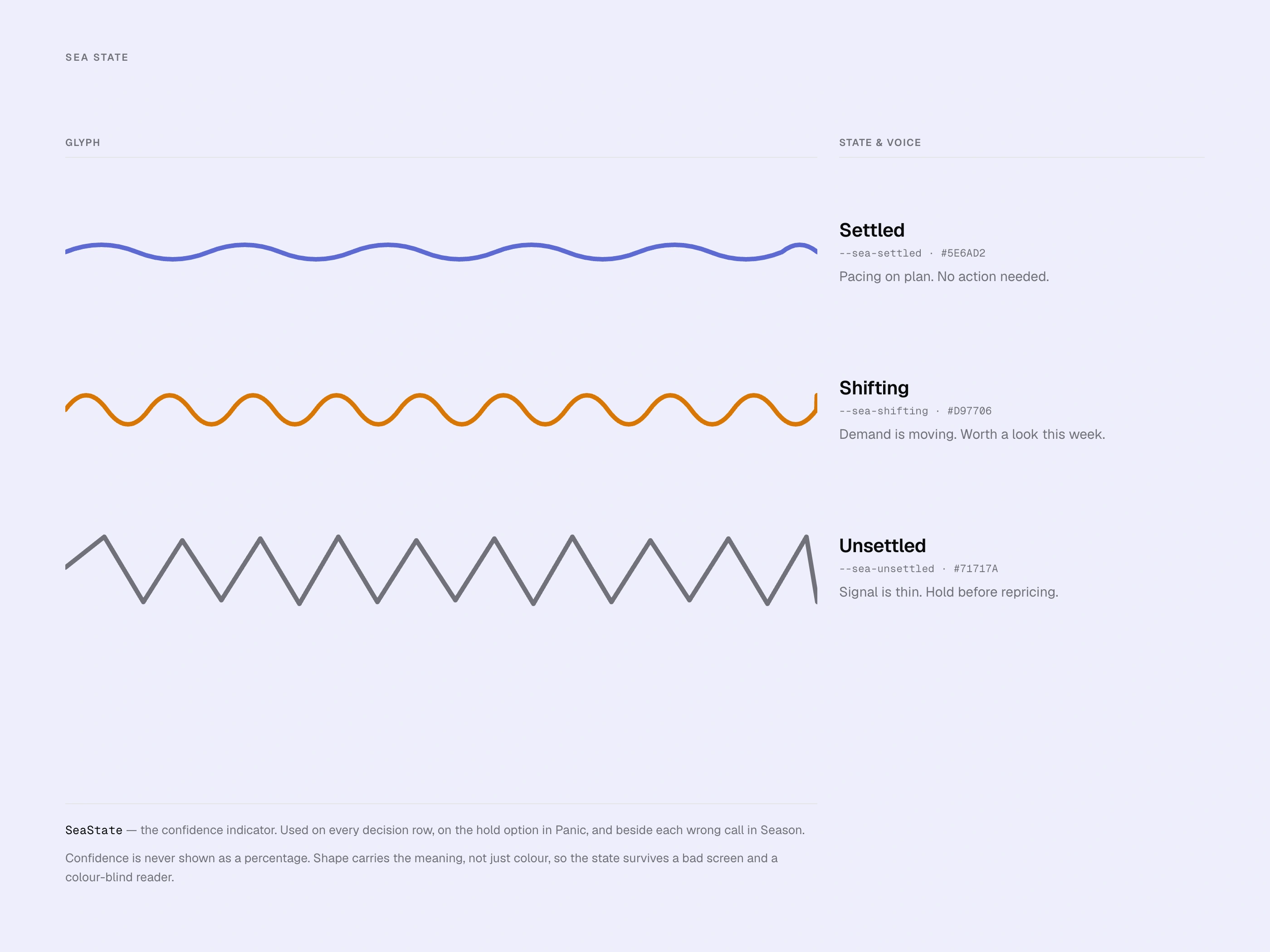 Confidence as a sea state. Calm line for settled, ripple for shifting, chop for unsettled. Shape carries the meaning, not colour, so it reads on a bad screen and for colour-blind users. No percentages anywhere in the product.