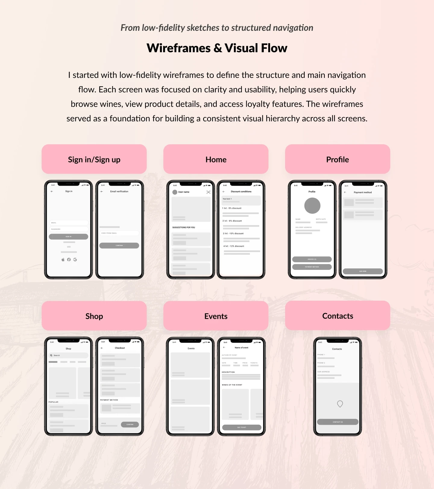 Initial low-fidelity wireframes used to define navigation, layout structure, and main shopping + loyalty interactions.