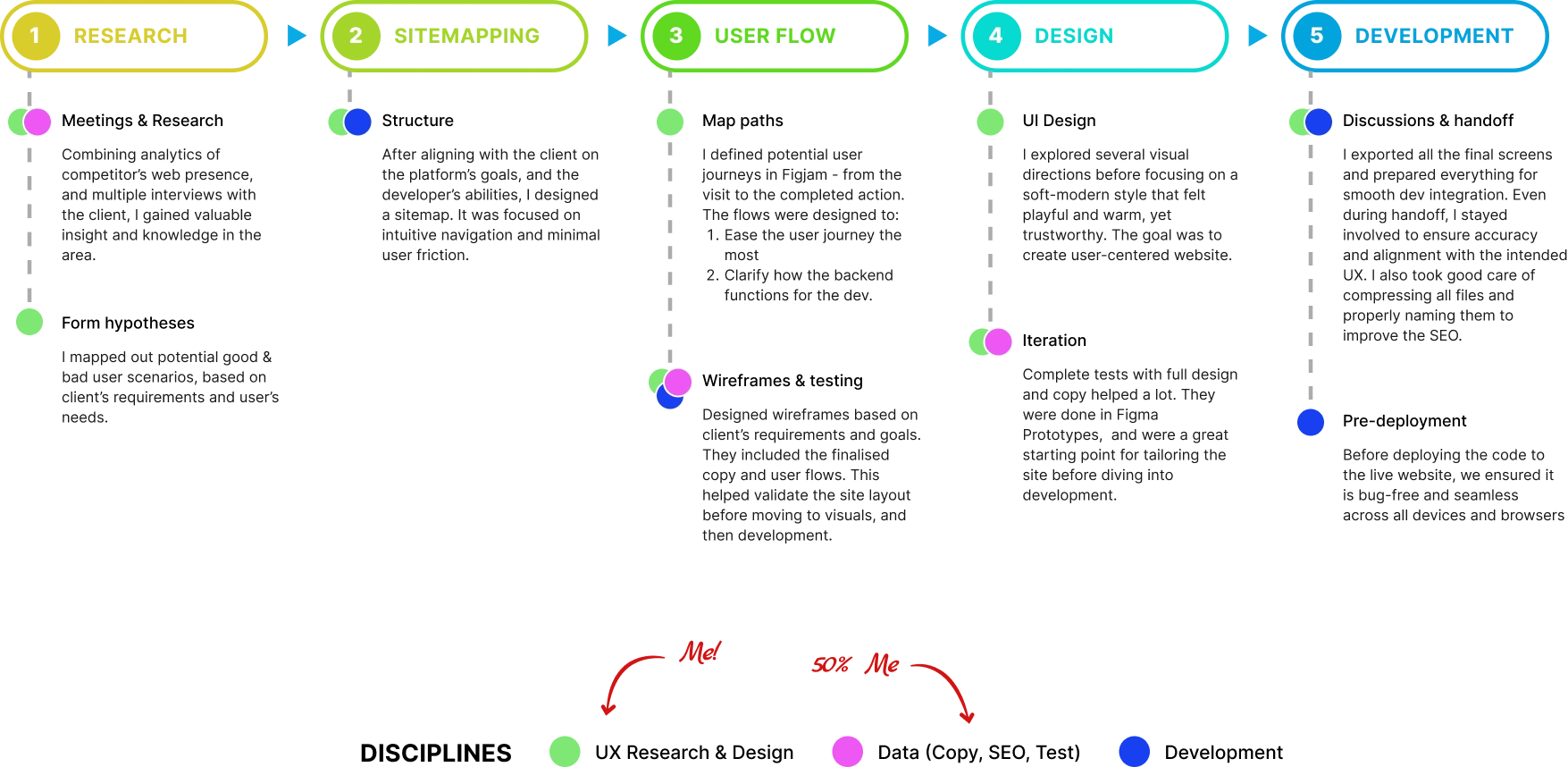 The whole process from start to end