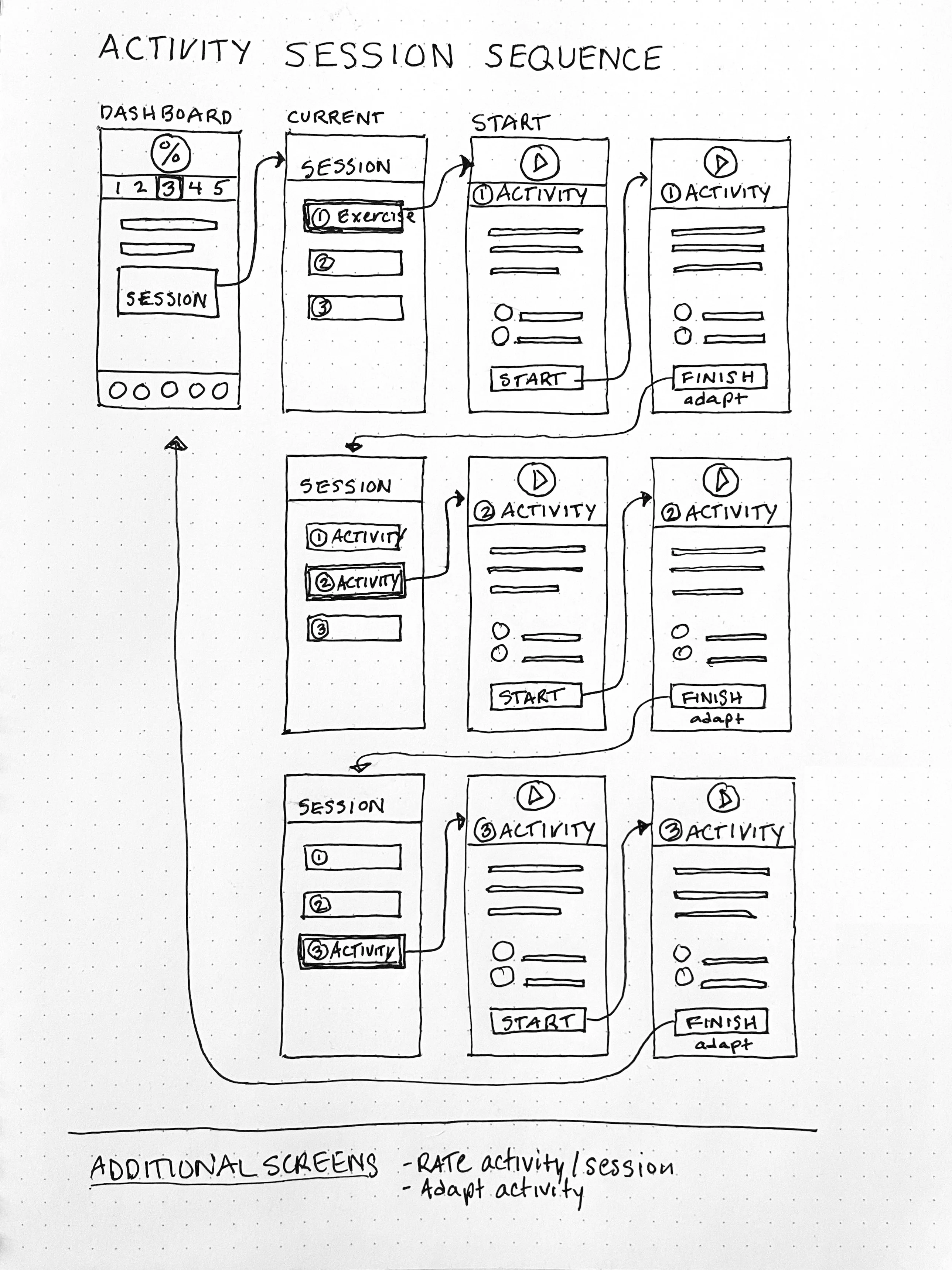 Low fidelity sketch of activity session.