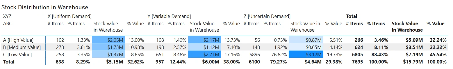 Stock distribution in the warehouse reveals capital misallocation