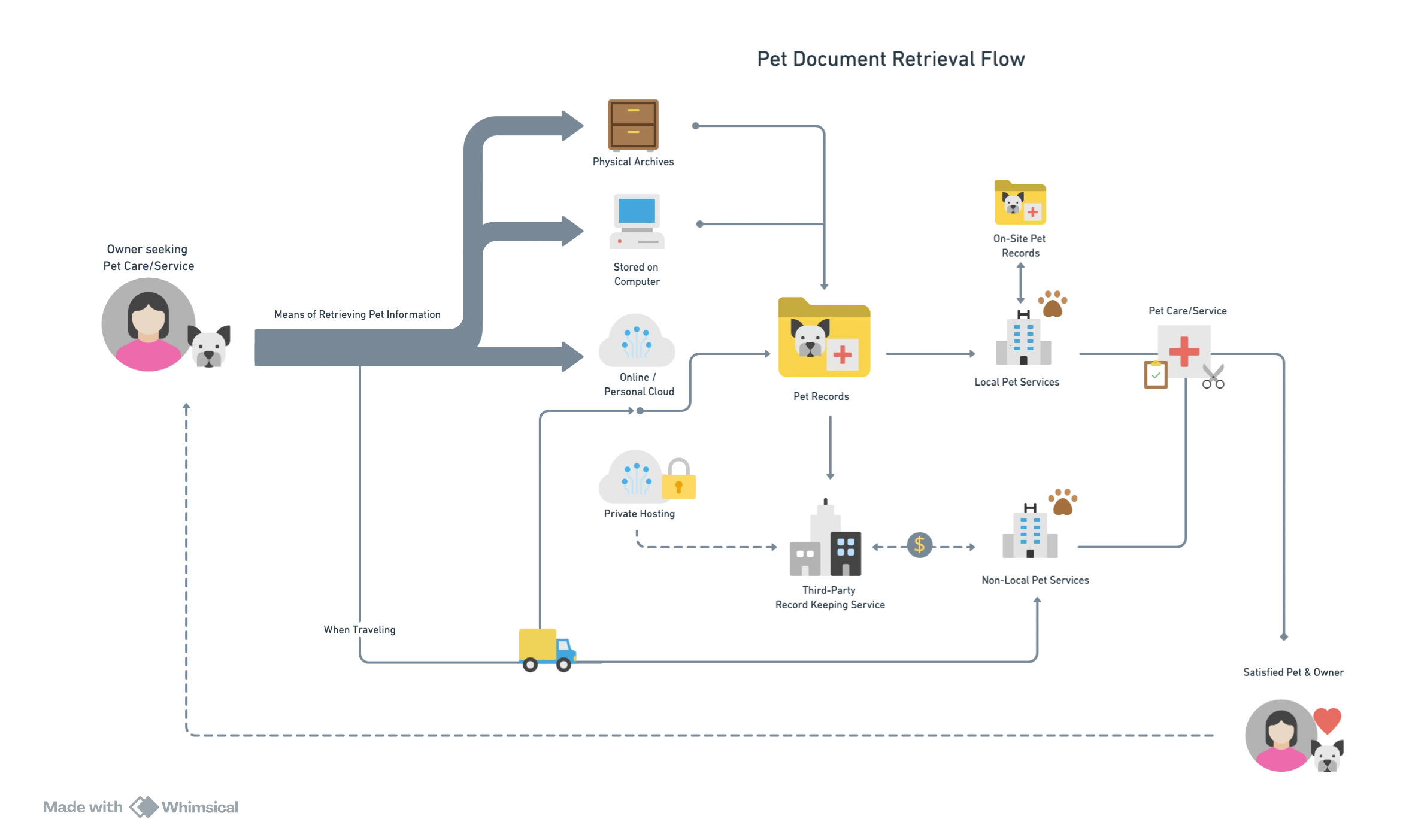 Pet Document Retrieval Flow - Methods of storing pet data observed during research