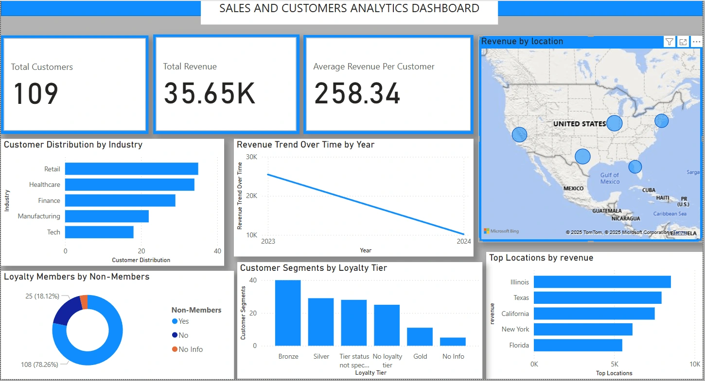 Power BI dashboard