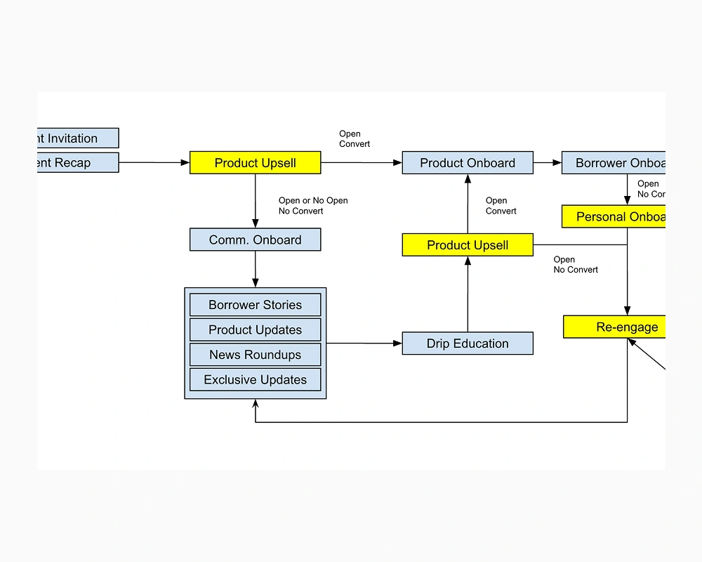 Sample of the automation and content plan strategy