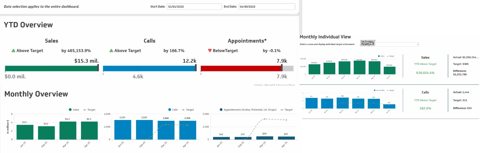 Three views, 1 consolidated dashboard: general overview, monthly breakdown, personal target achievement