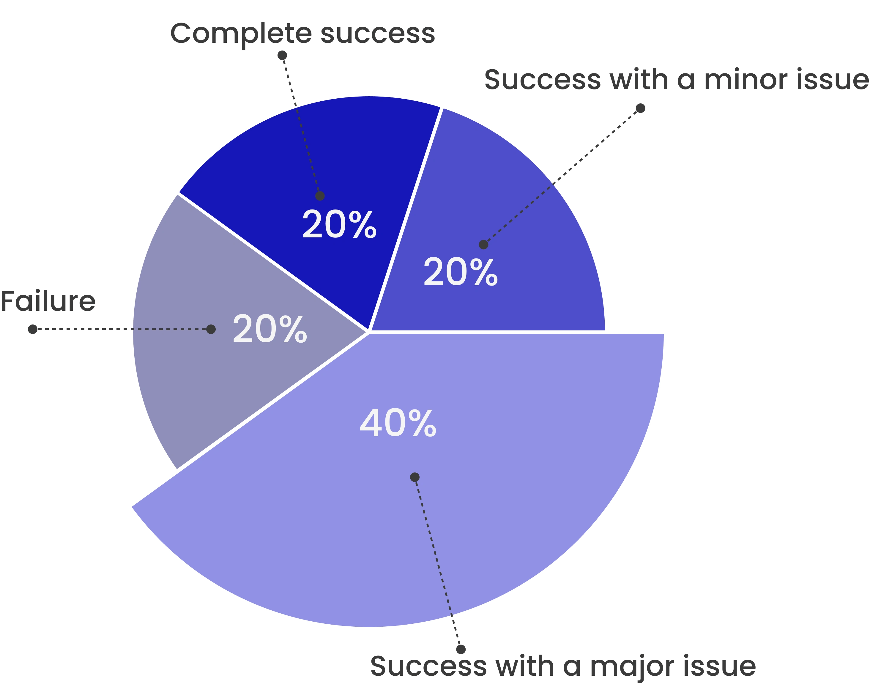 Task-completion rate
