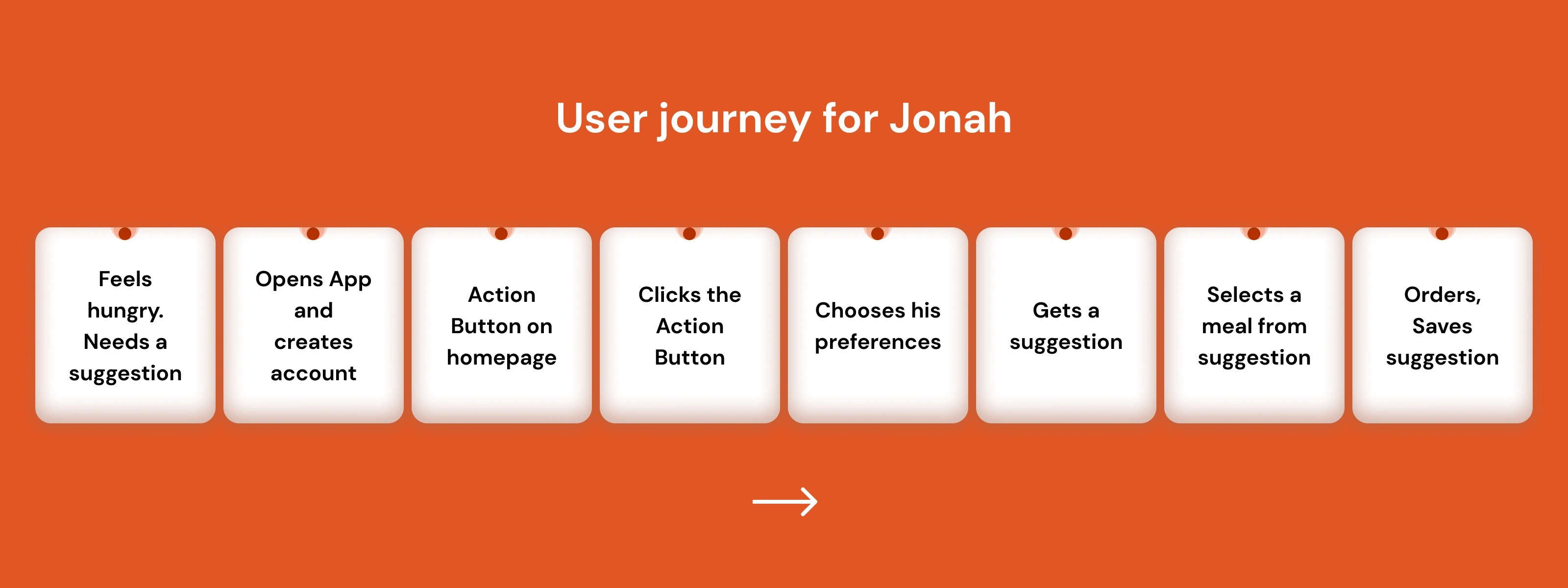 User journey