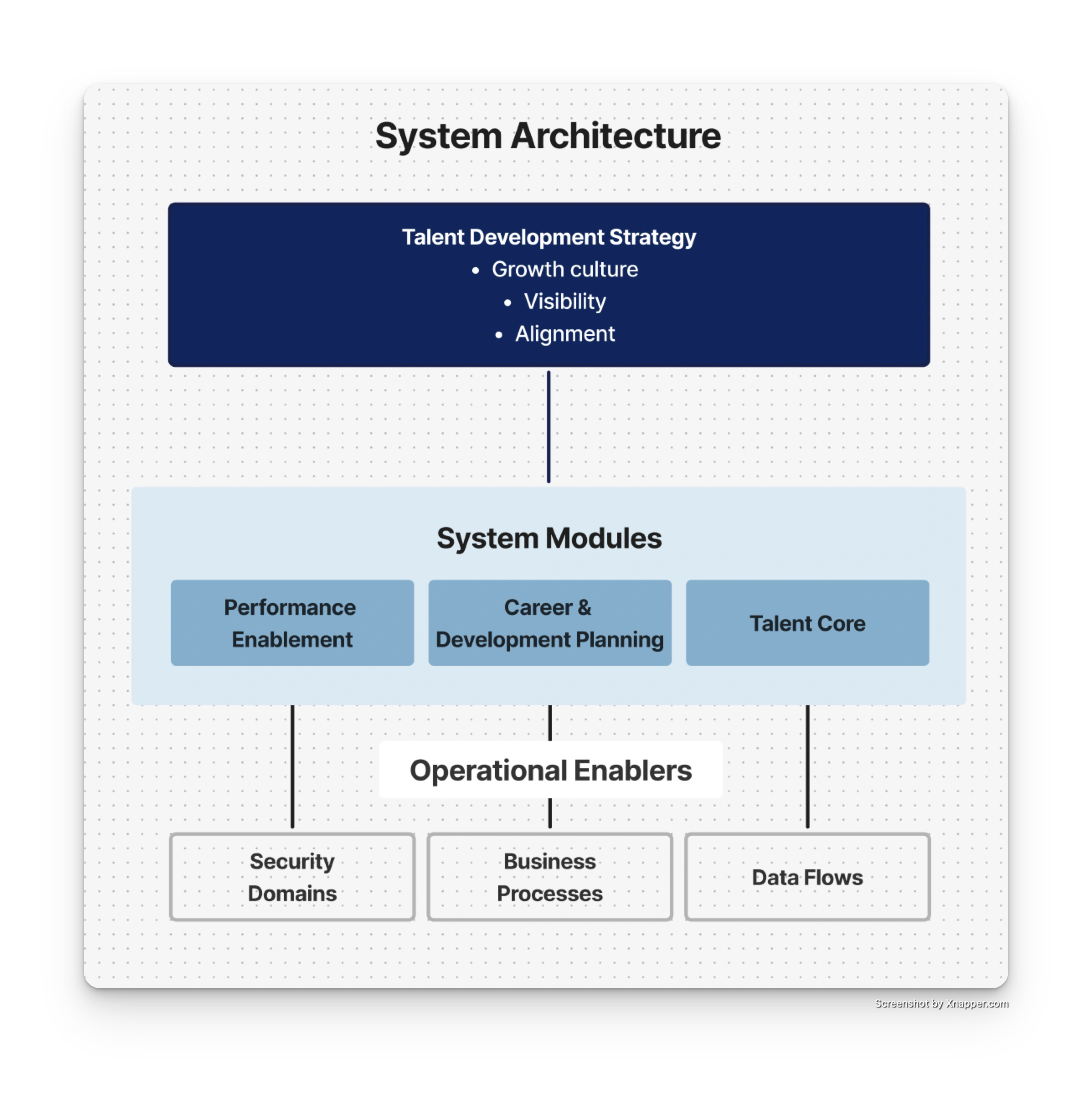 System architecture connecting organizational strategy to Workday system behavior.