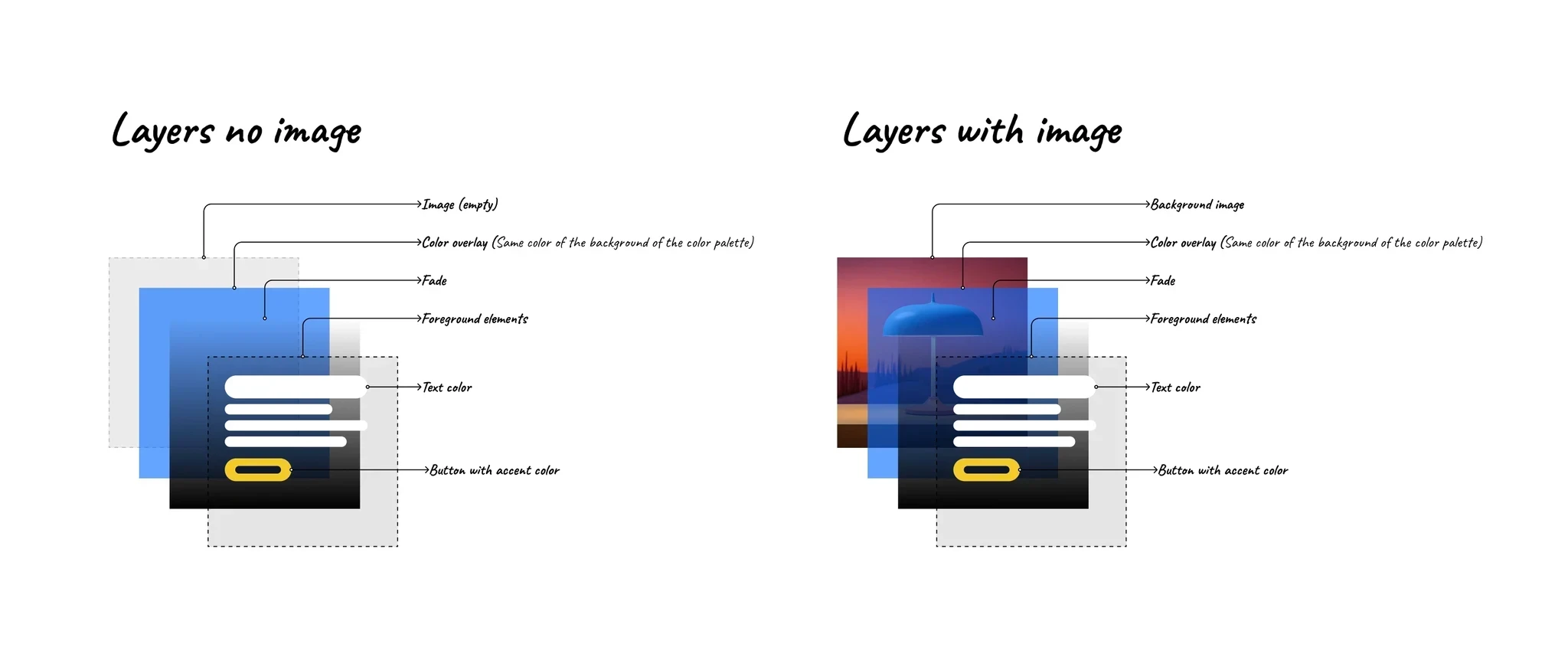 Layers of each section. The user is able to customize each layer to accomodate the design to his needs.