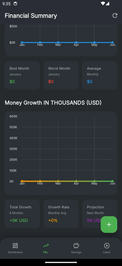 Graphical representation of the transactions