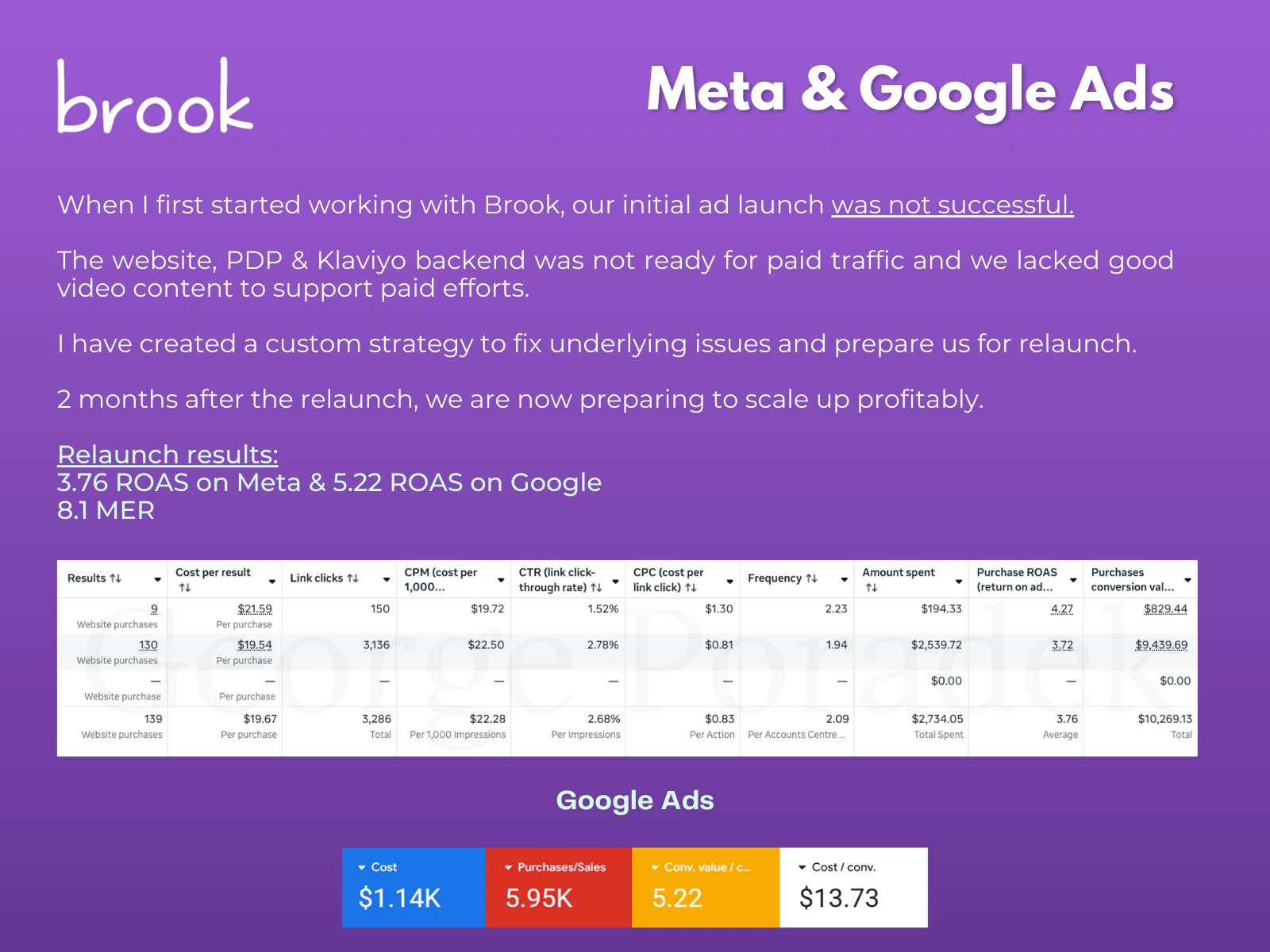 Relaunch campaigns delivered 3.76× ROAS on Meta, 5.22× on Google, 8.1 MER overall.