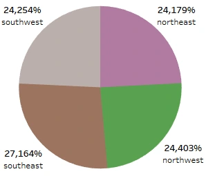 Proportion of Each Region