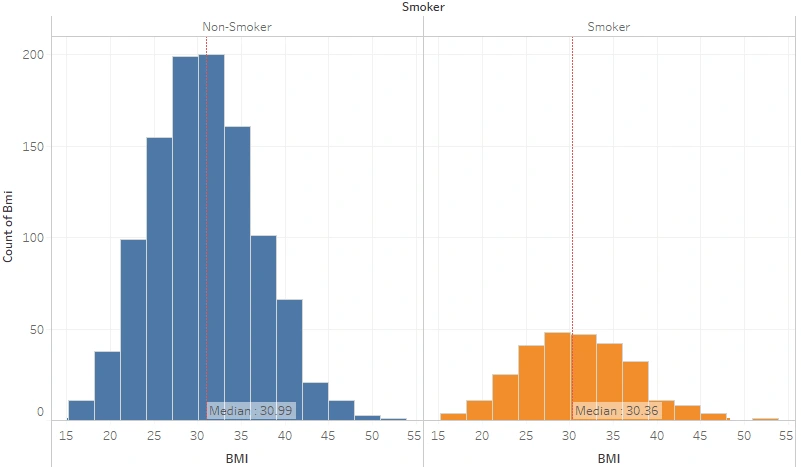 BMI Distribution by Smoking Habit