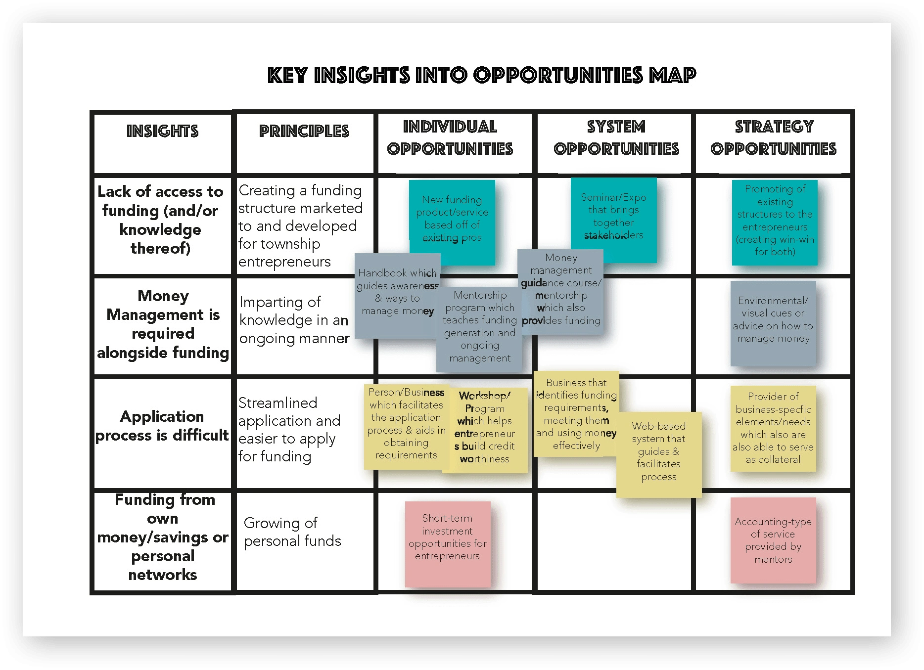Identifying Opportunities