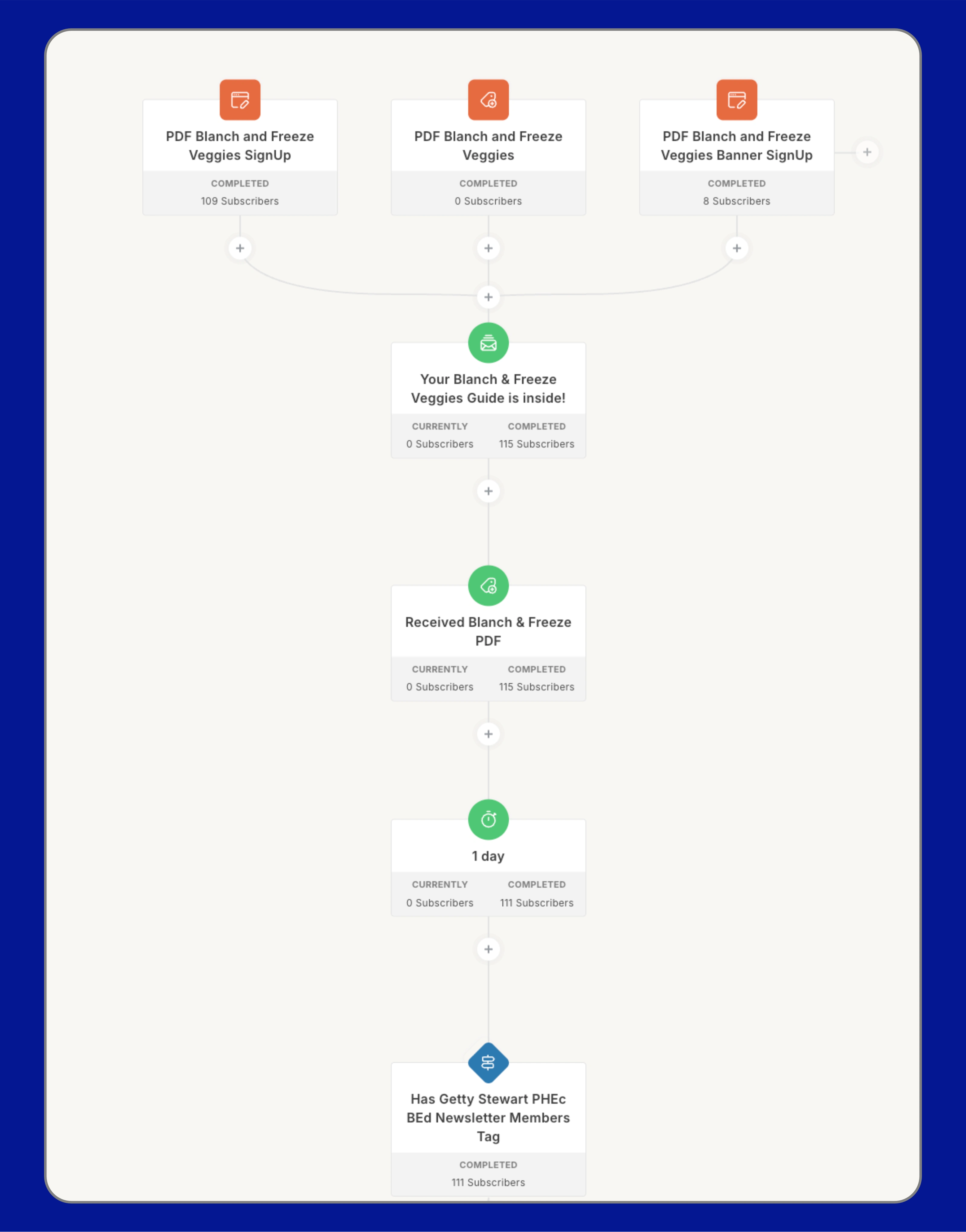 One of the Interest Based Automations with Email Sequence & Conditional Checking