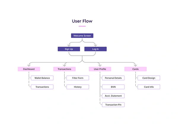 User Flow