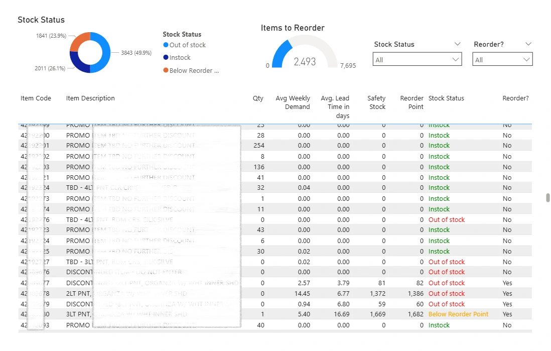 The report identified items that were out of stock or running low, enabling timely replenishment decisions.