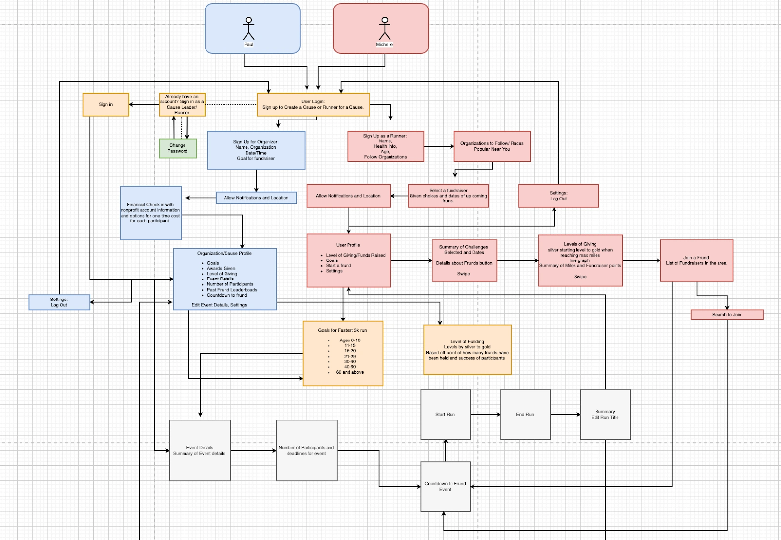 Information Architecture and User Flow
