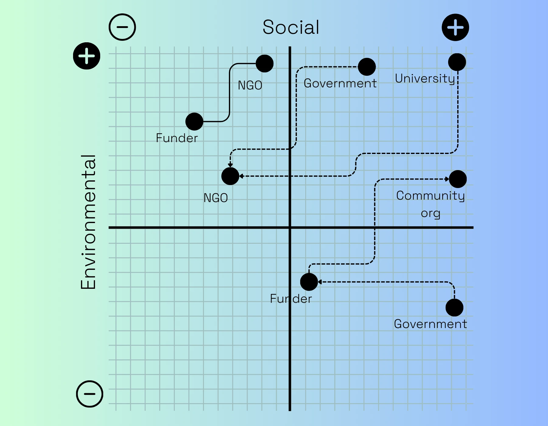 Example of a stakeholder analysis matrix used for this project