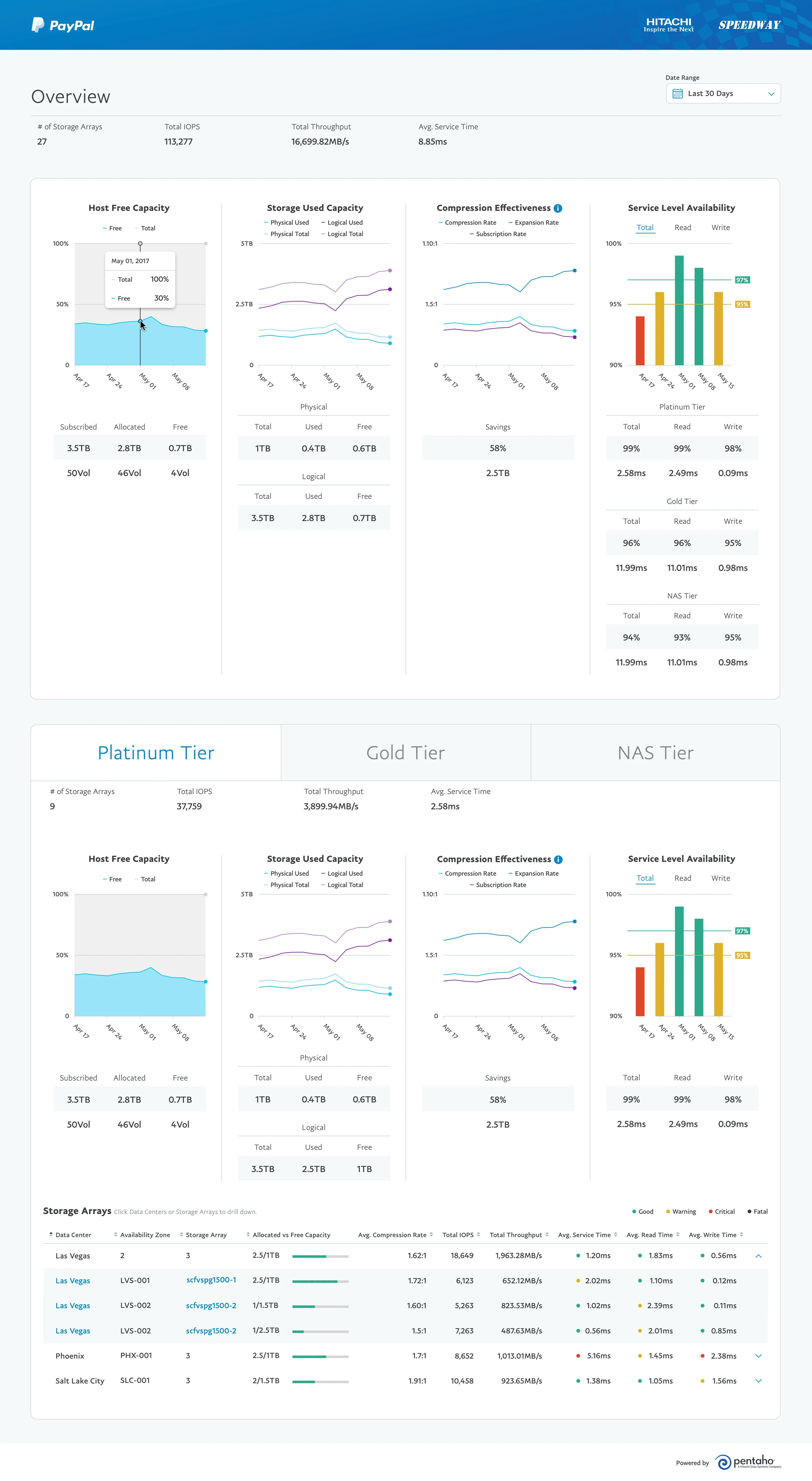 Overview in a selected period of time 