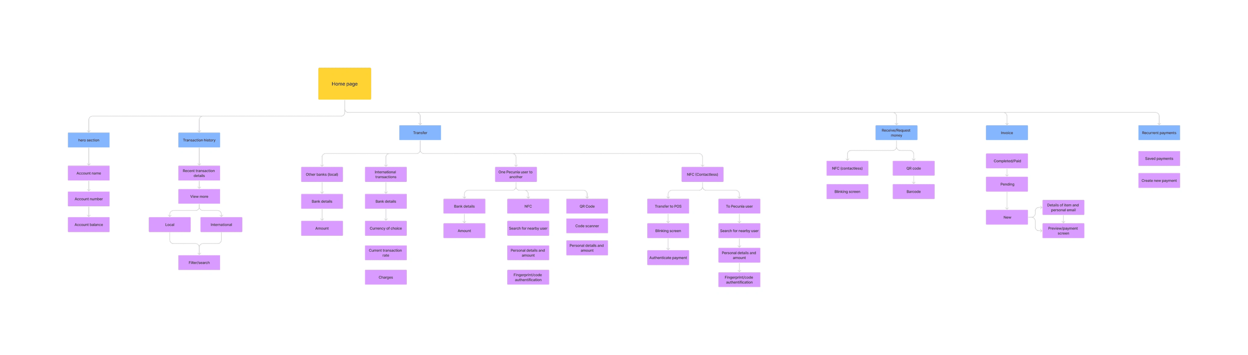 Comprehensive user flow 