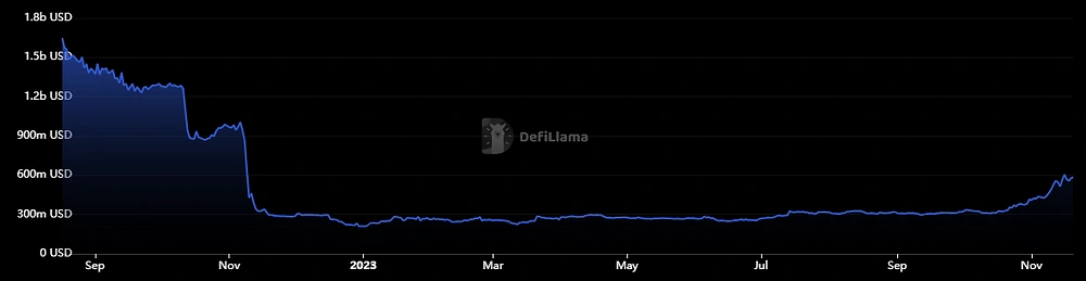 Source: https://defillama.com/chain/Solana?currency=USD