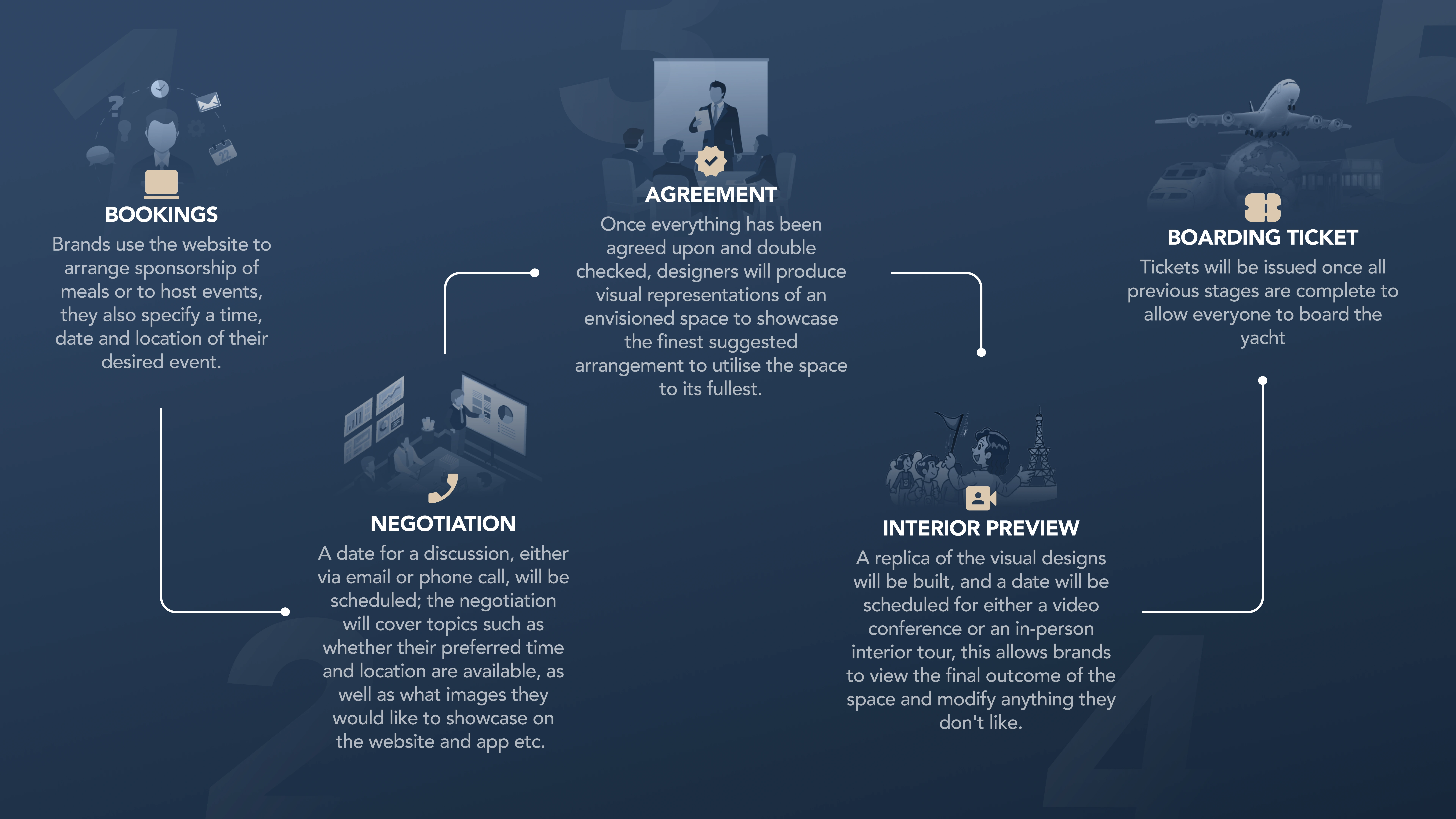 The goal behind designing this infographic was to provide the startup company with an efficient method for facilitating contact between consumers and brands interested in reserving and transforming the yacht space for their events. This strategic approach could significantly enhances the company's ability to organically attract a multitude of new consumers.