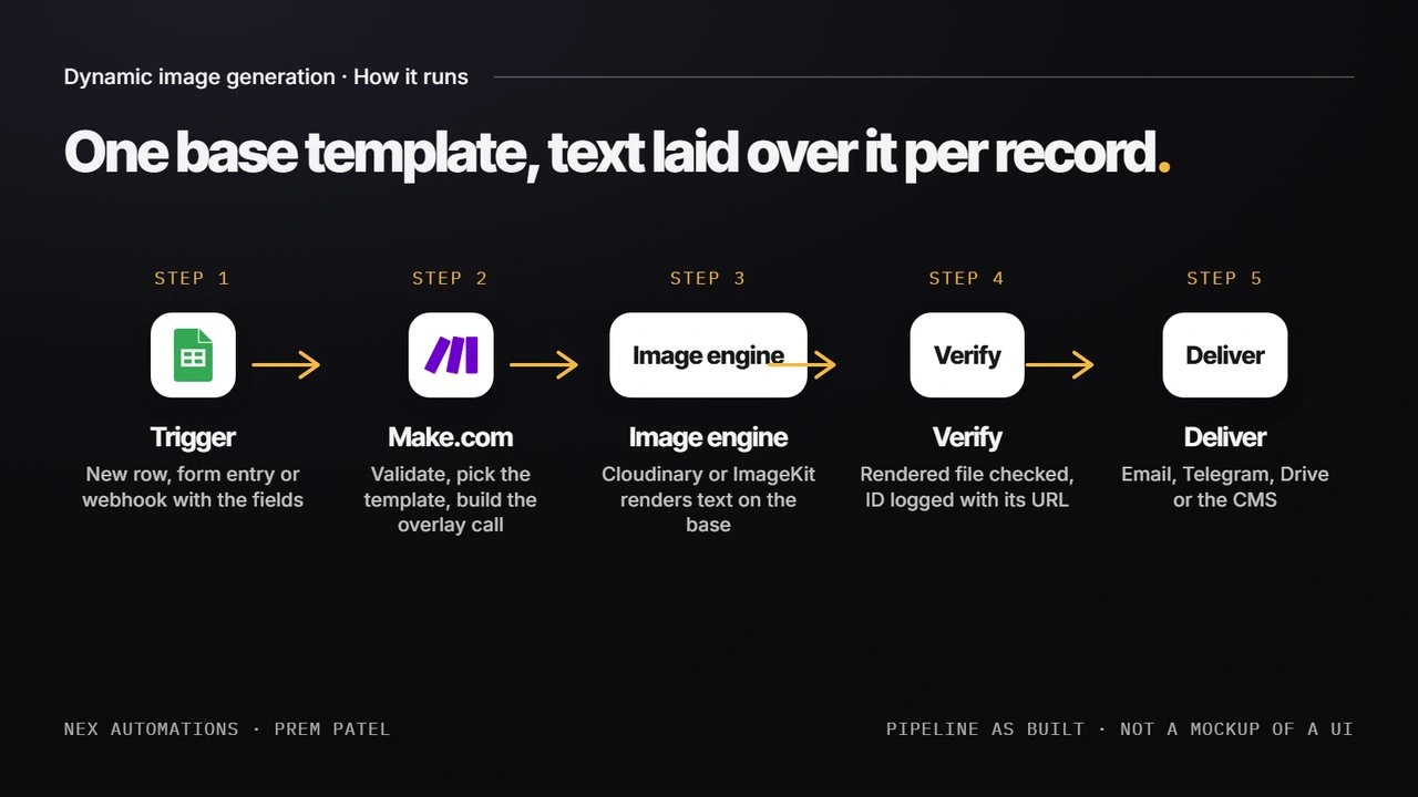 How dynamic image generation runs: trigger, Make.com, image engine, verify, deliver