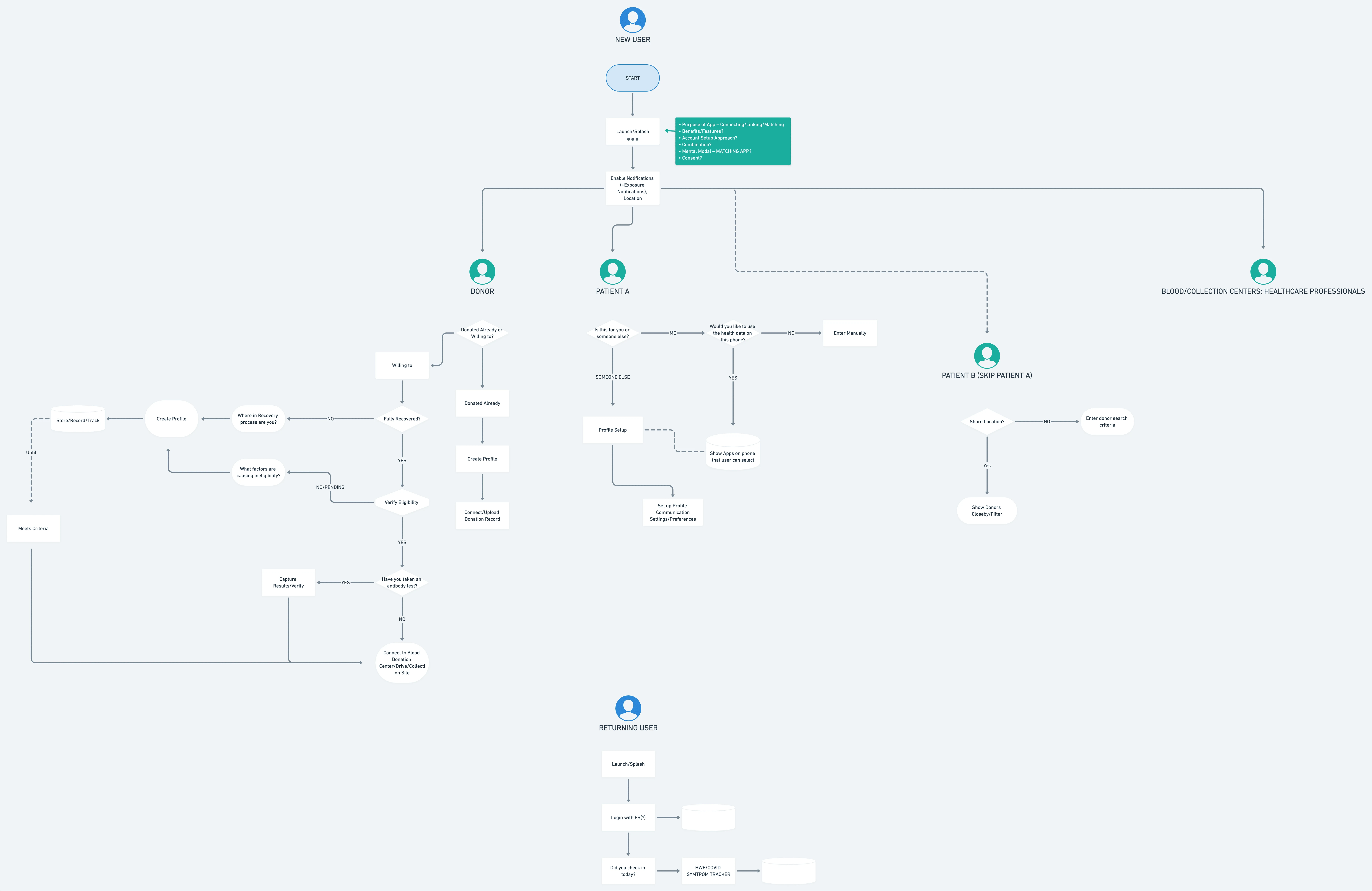 Task flow