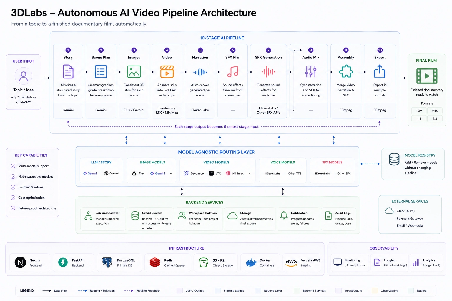 Autonomous AI Video Pipeline