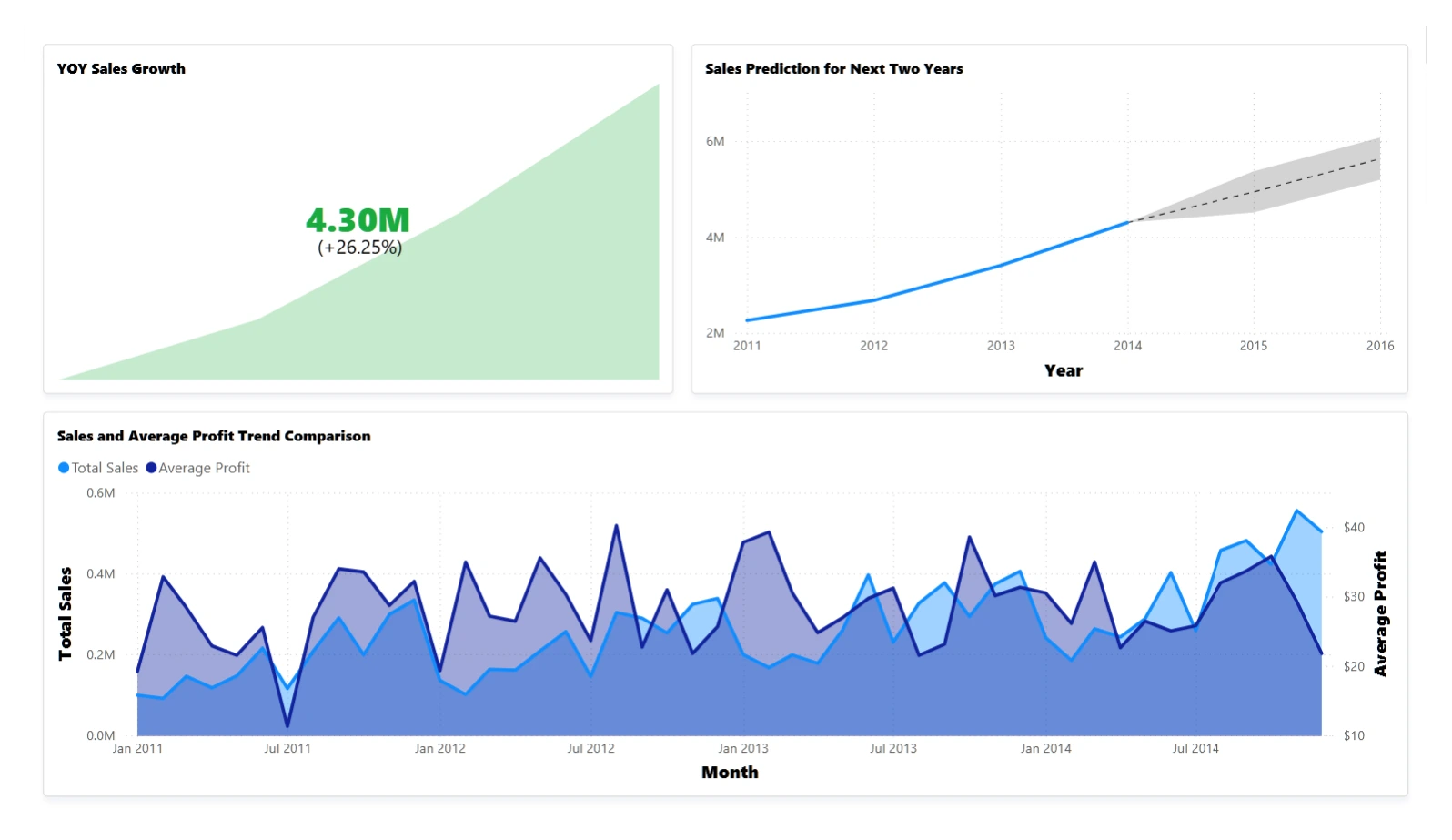Trend Analysis